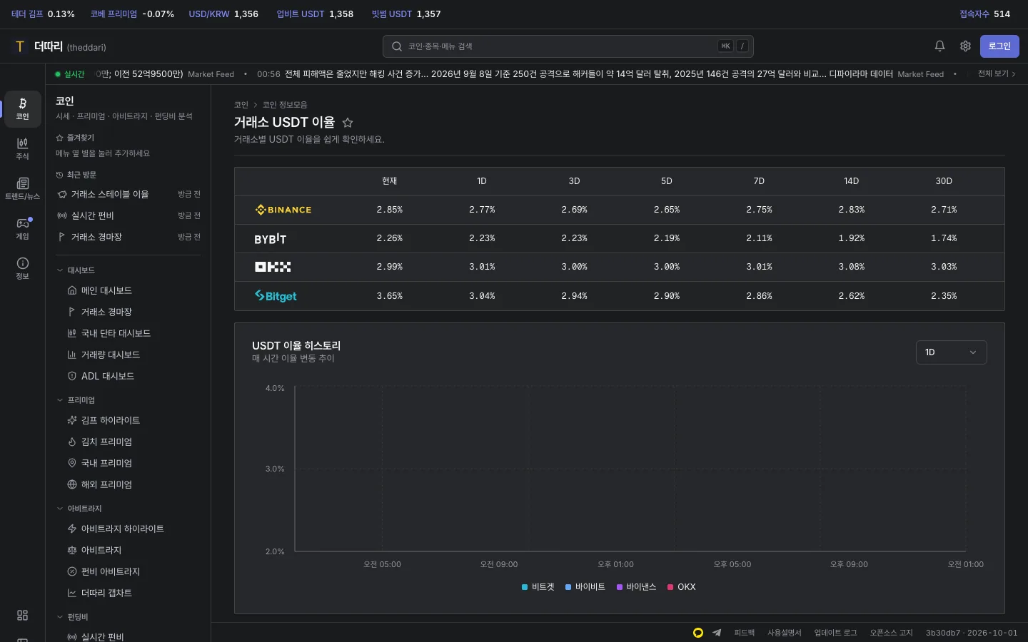 기간별 USDT 이율 비교 표와 이율 히스토리 차트
