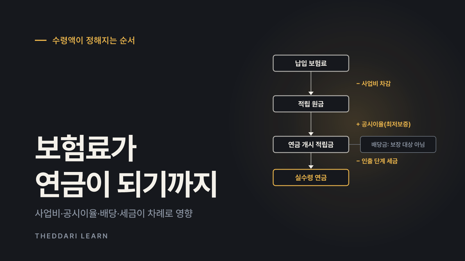 수령액을 바꾸는 세 가지: 공시이율·사업비·배당