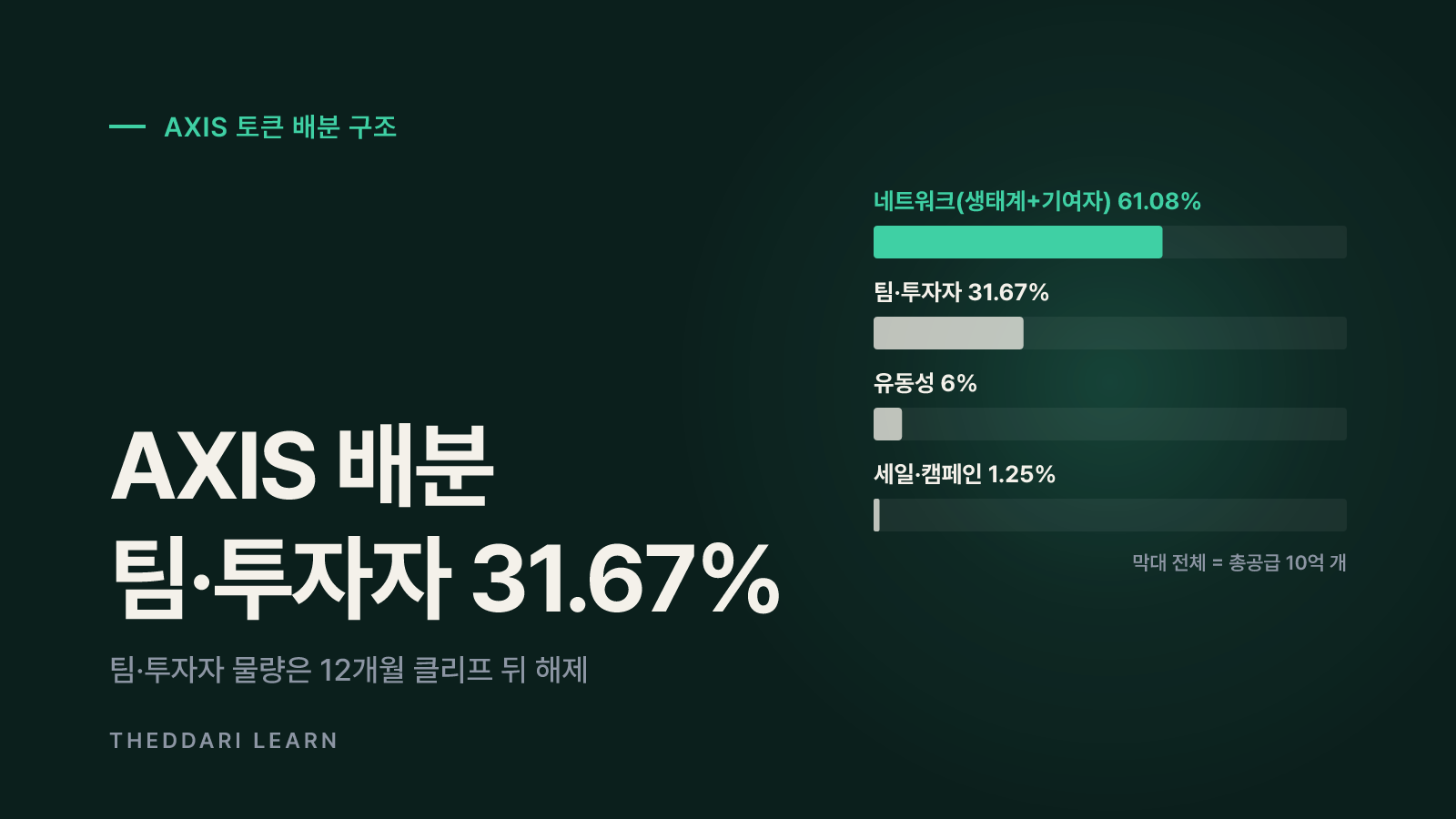 AXIS 토큰 구조: 공급량·배분·언락 일정