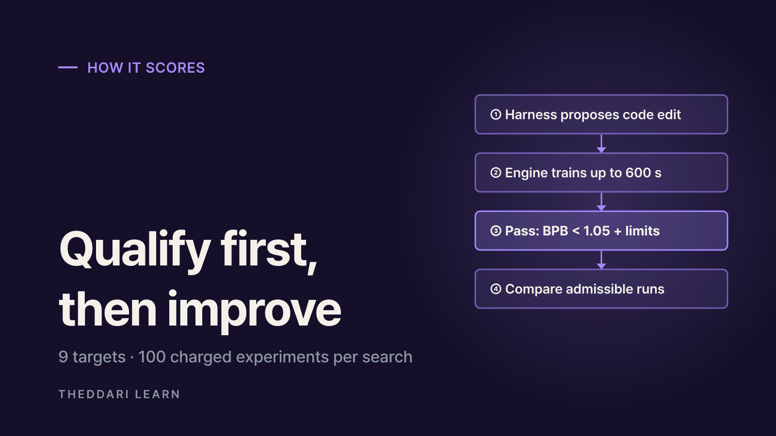 How Auto-Research Arena scores research agents