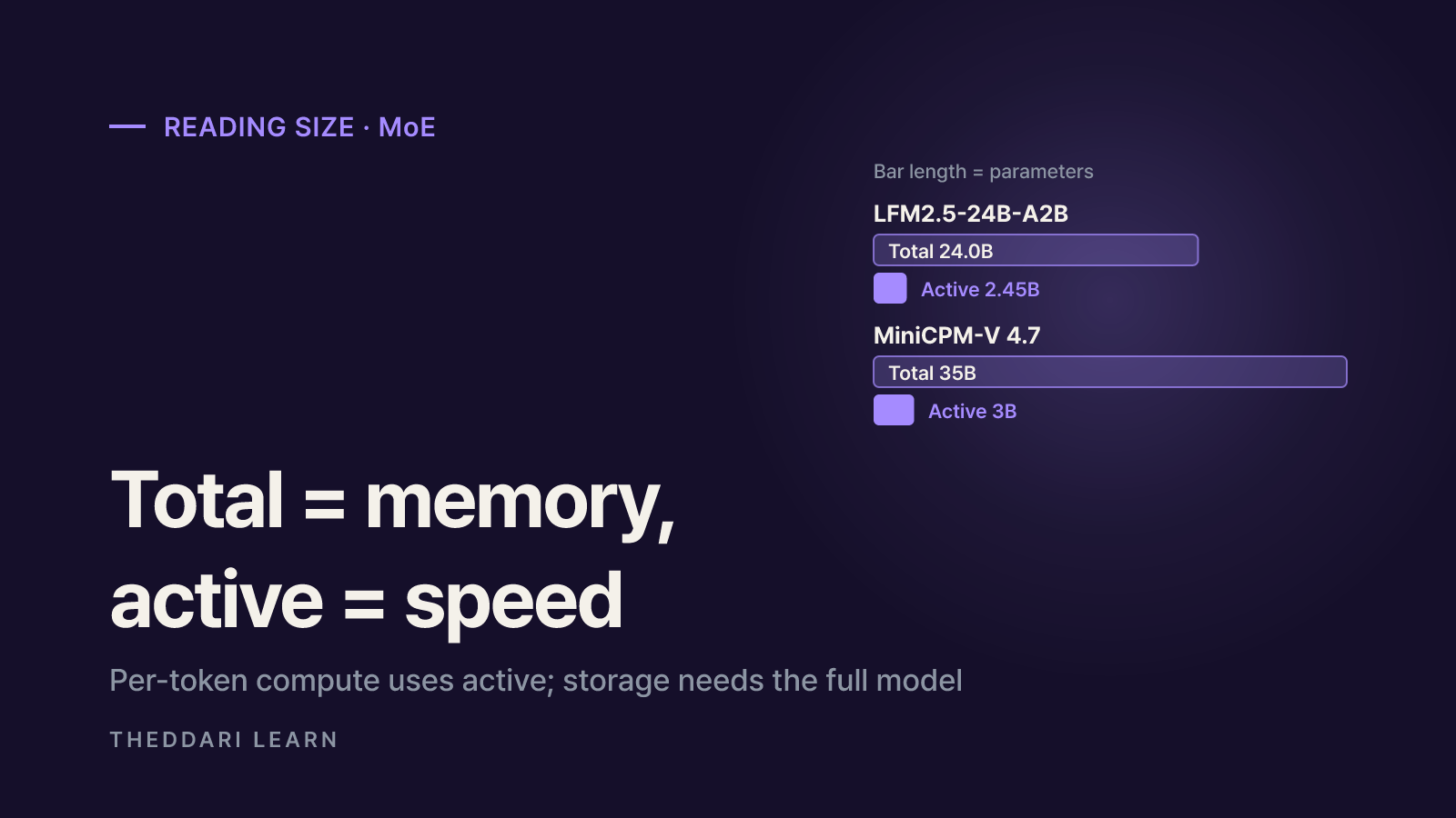 Reading size and hardware needs: dense vs MoE