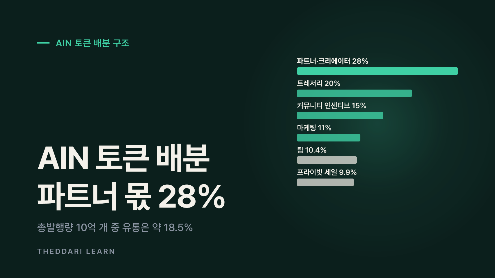 AIN 토큰 발행량·유통량·배분: 숫자로 보는 구조