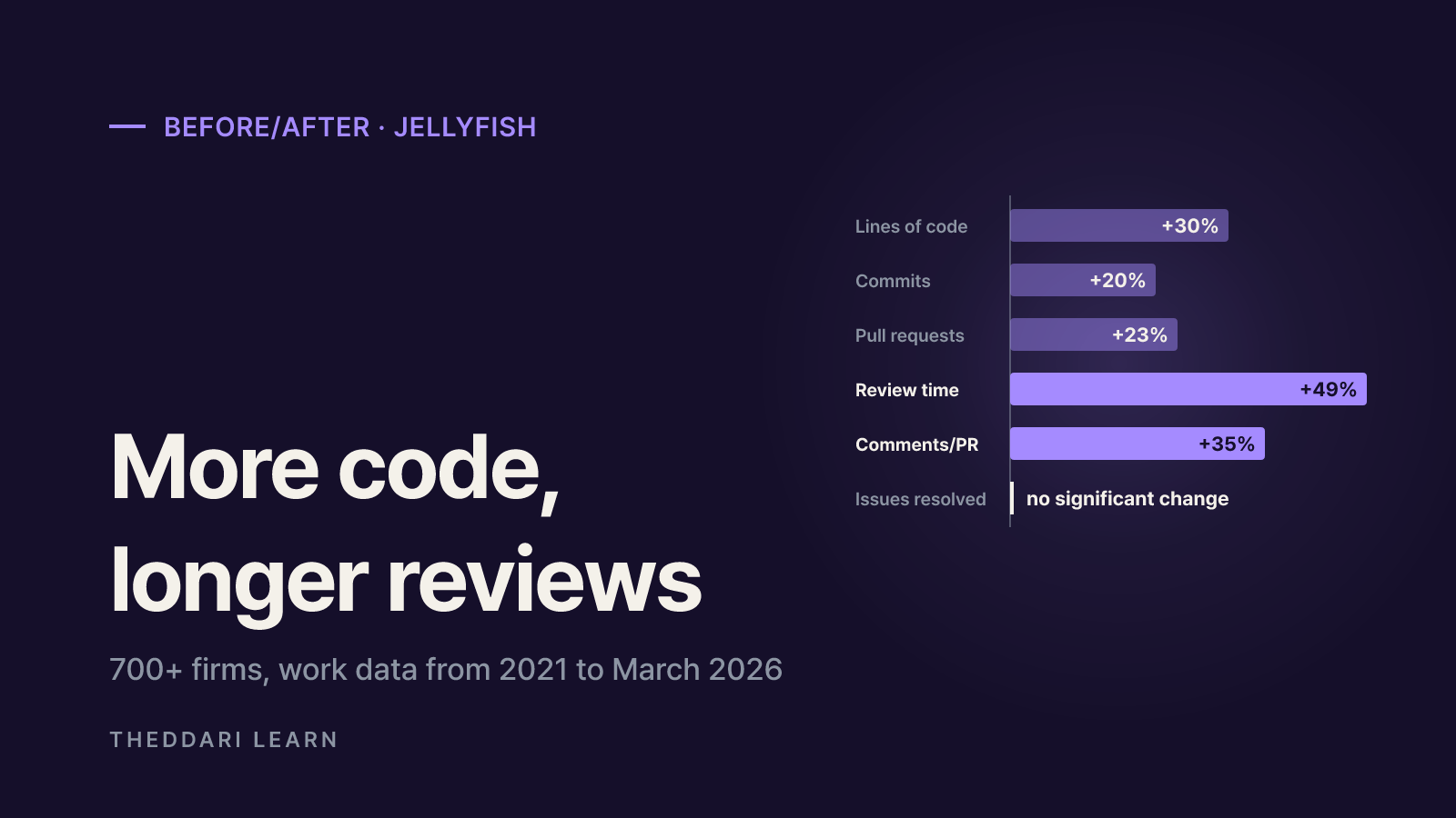 What the data shows: more code, longer reviews