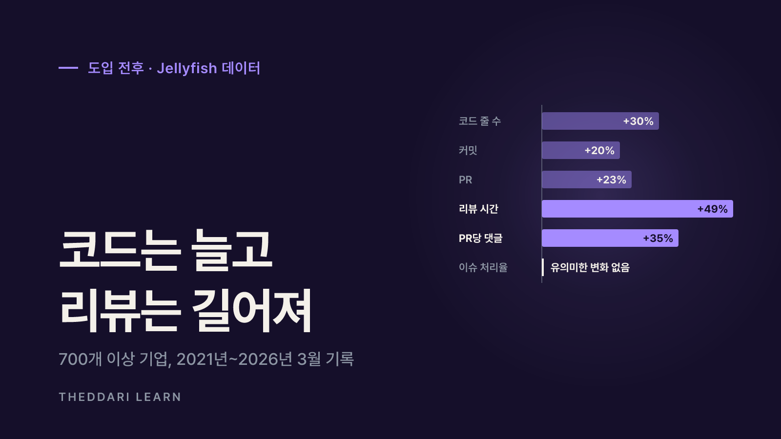 데이터로 본 병목: 코드는 늘고 리뷰는 길어졌어요