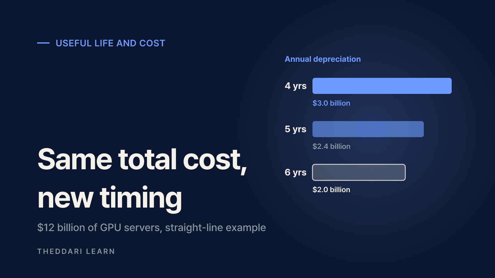 Four years vs six years: the same server, different annual cost