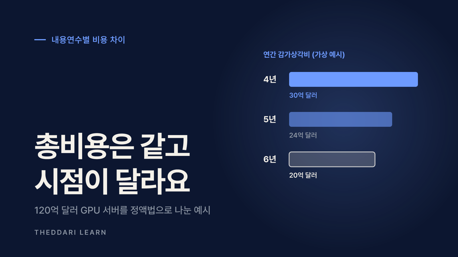 4년과 6년, 같은 서버도 연간 비용이 이렇게 달라요