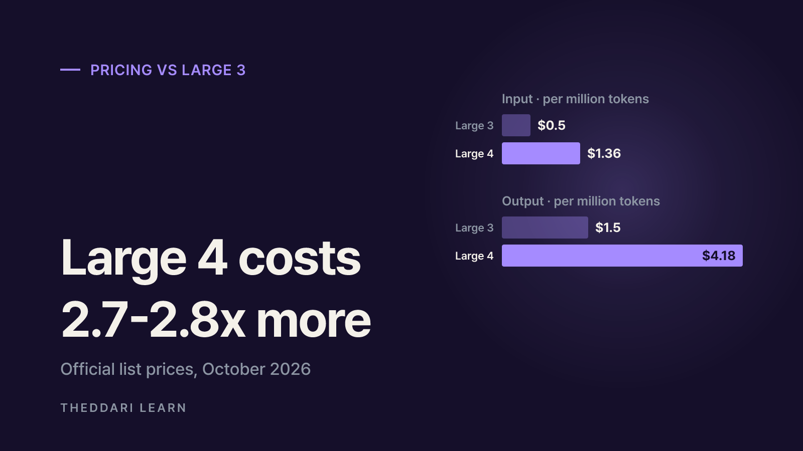 Mistral Large 4 vs Large 3: pricing, context and license