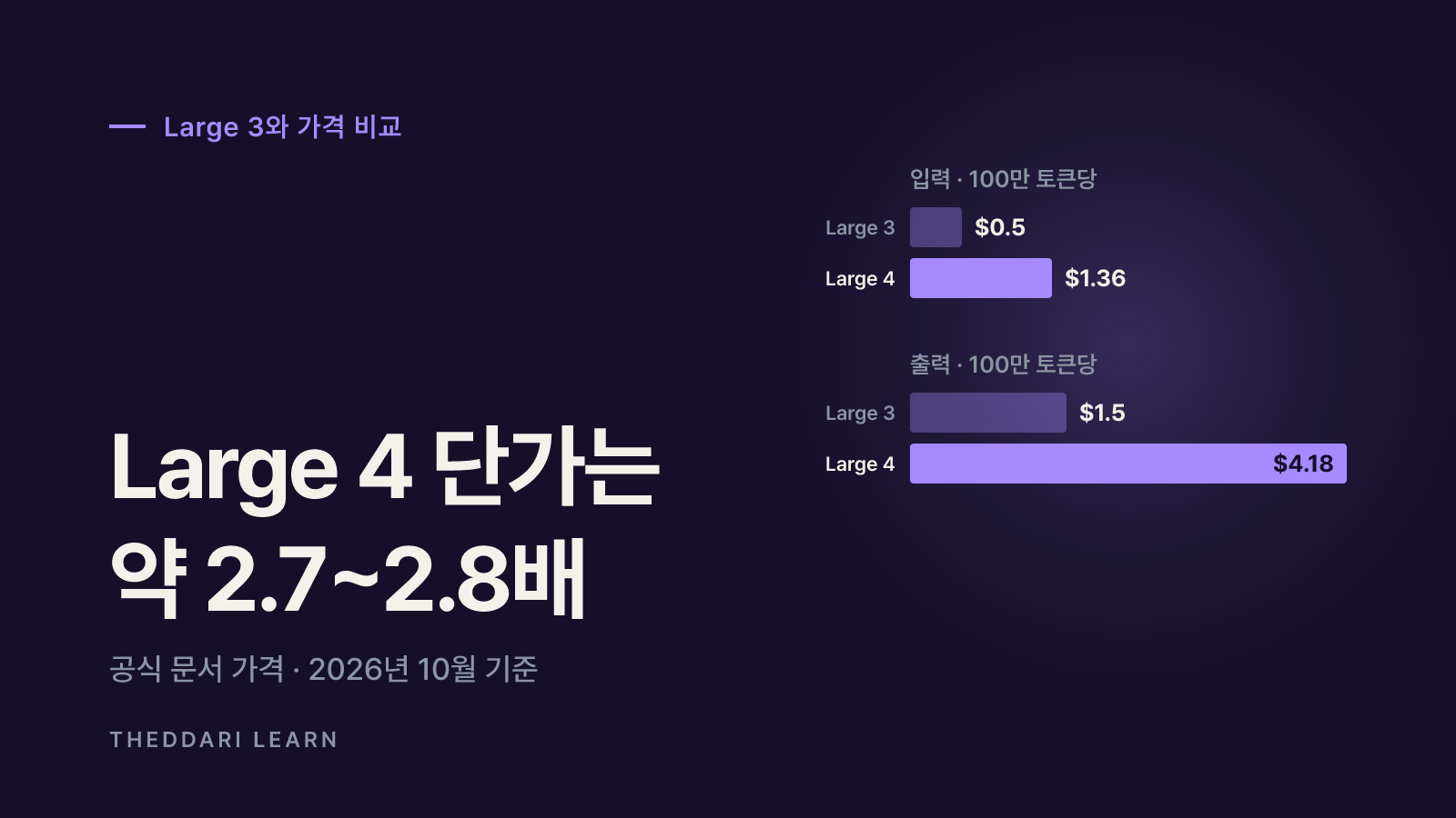 Mistral Large 3와 비교: 가격·컨텍스트·라이선스
