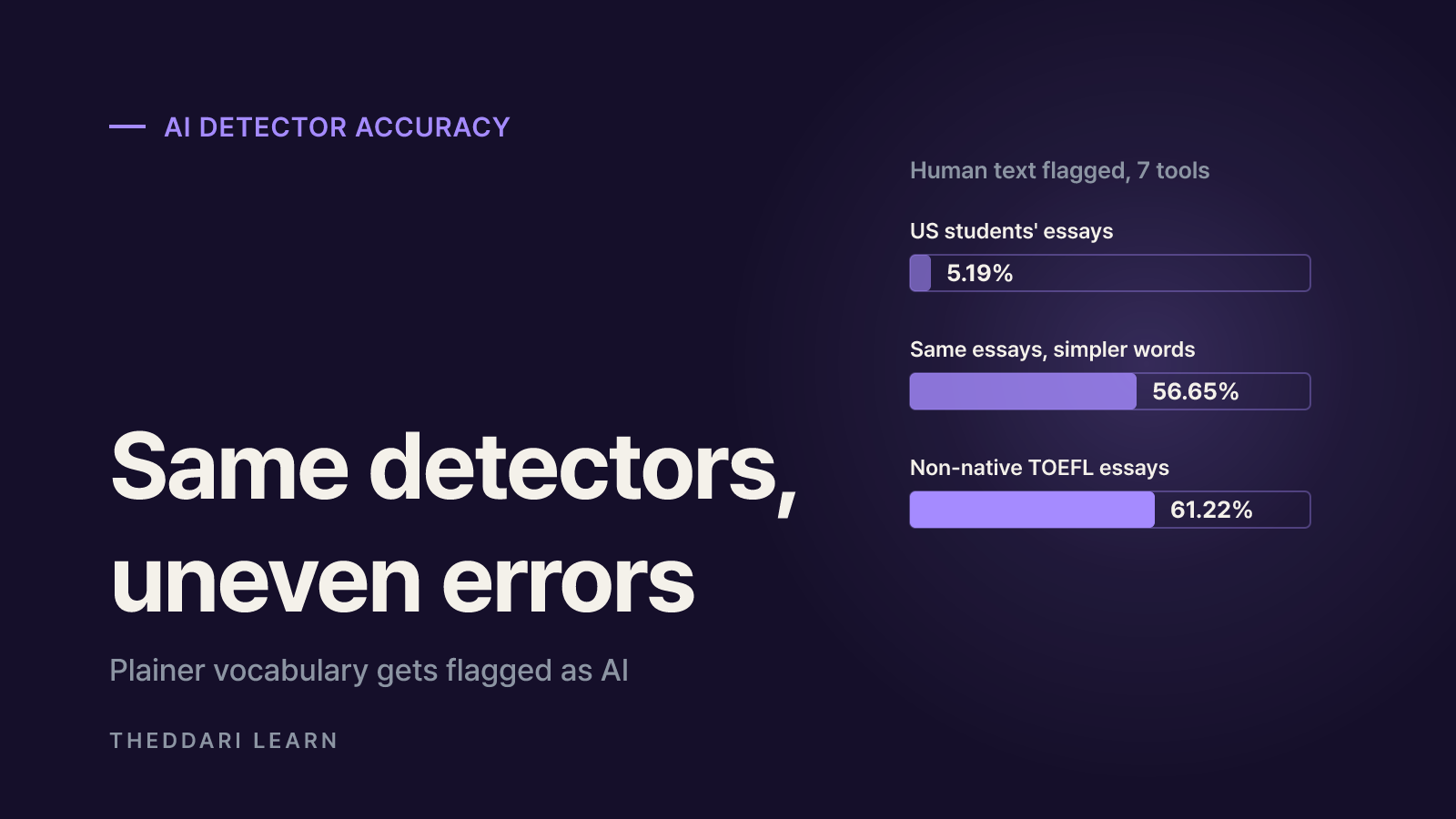 AI detector accuracy in independent tests