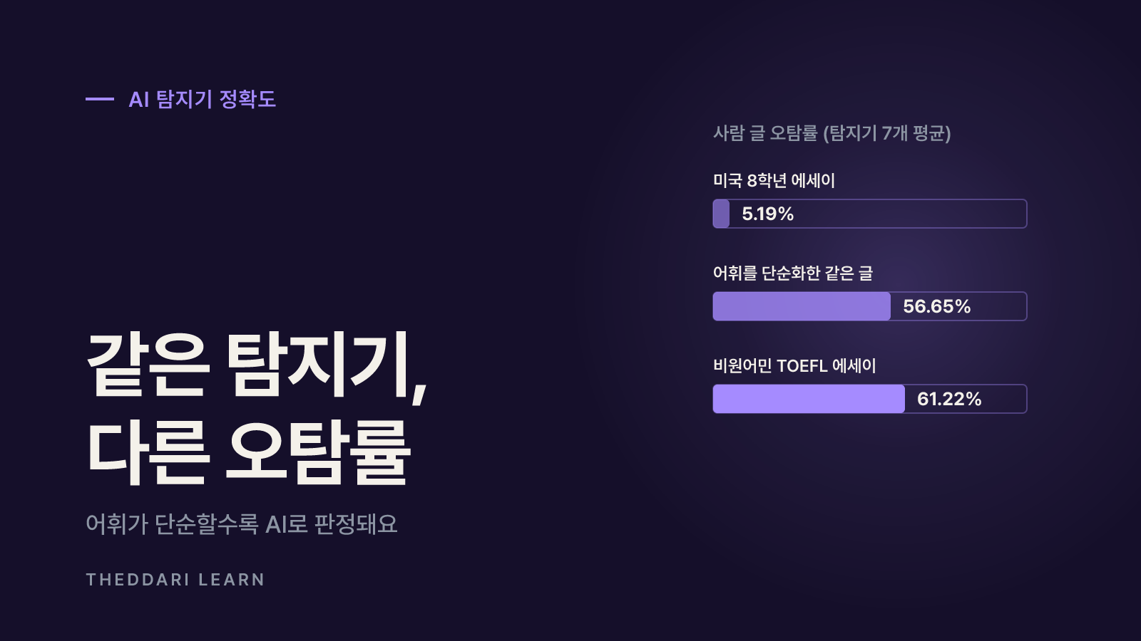 AI 탐지기 정확도: 연구로 본 오탐과 미탐