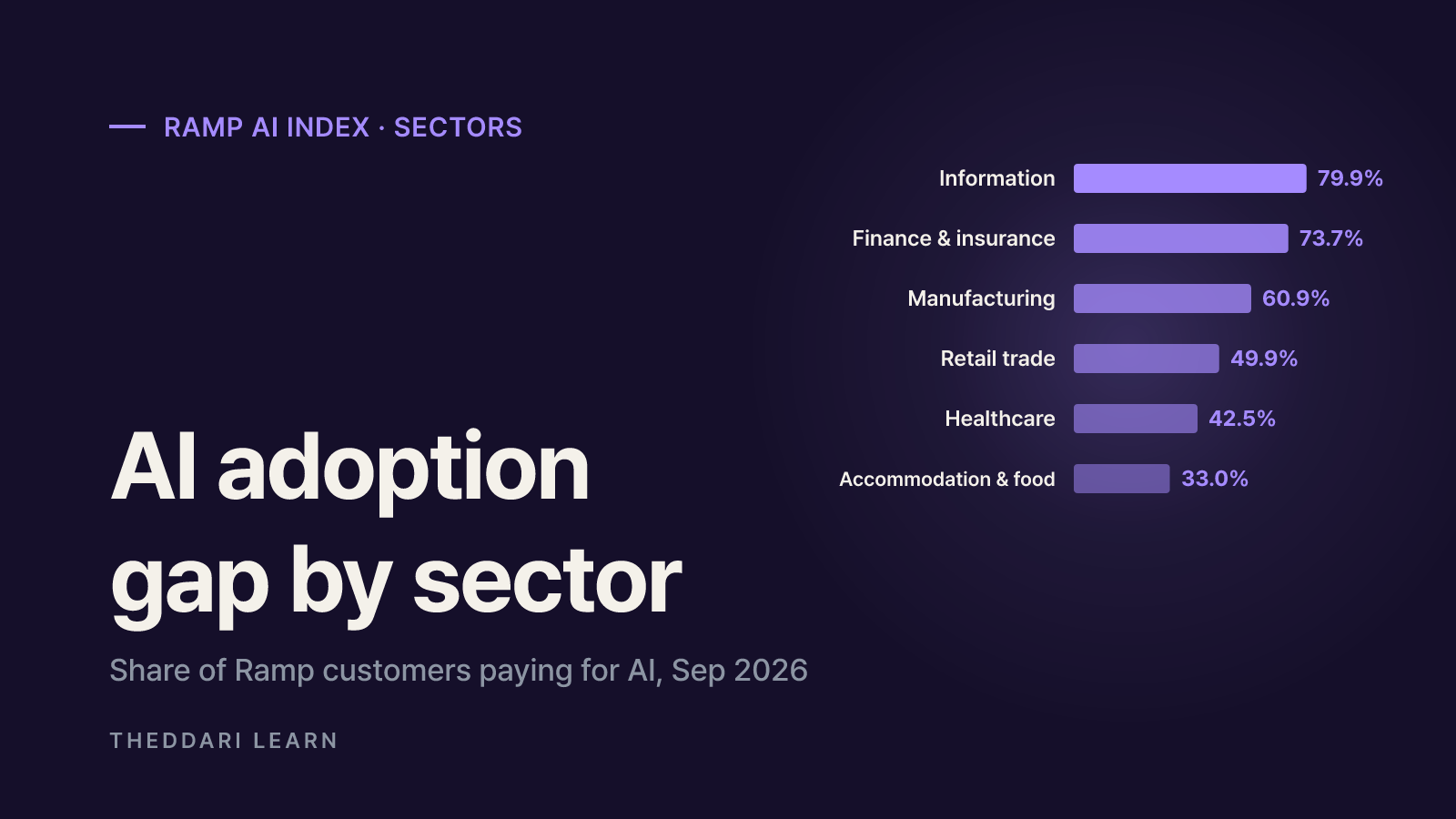 Adoption is 55.9%, so why is AI spending so concentrated?