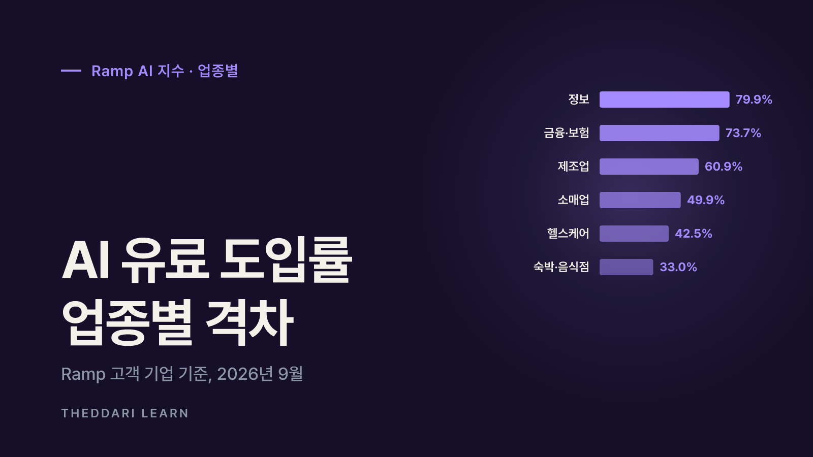 AI 도입률은 55.9%인데 지출은 왜 일부 기업에 몰릴까