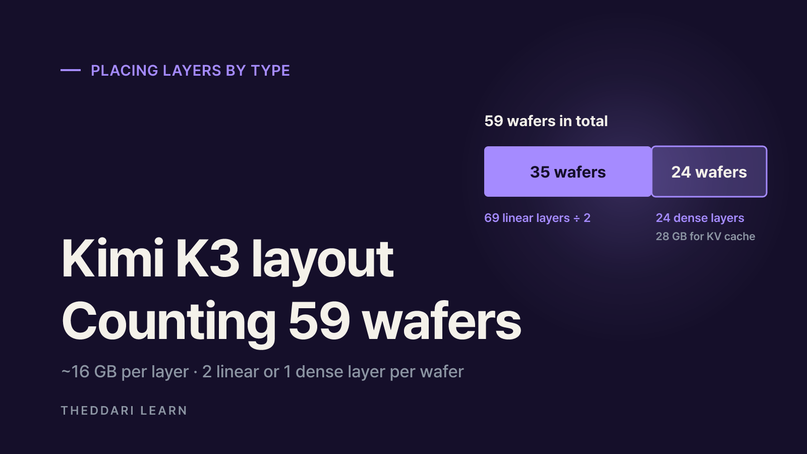 The math: fitting a 3T-parameter model on 59 wafers