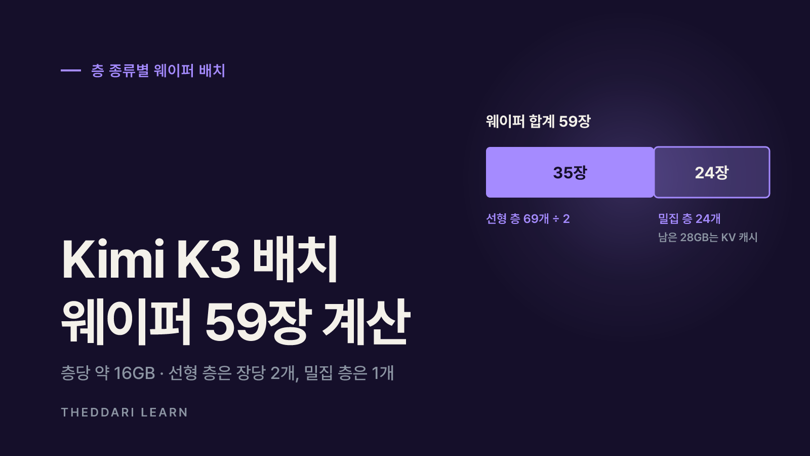 3조 파라미터 모델을 웨이퍼 59장에 나누는 계산