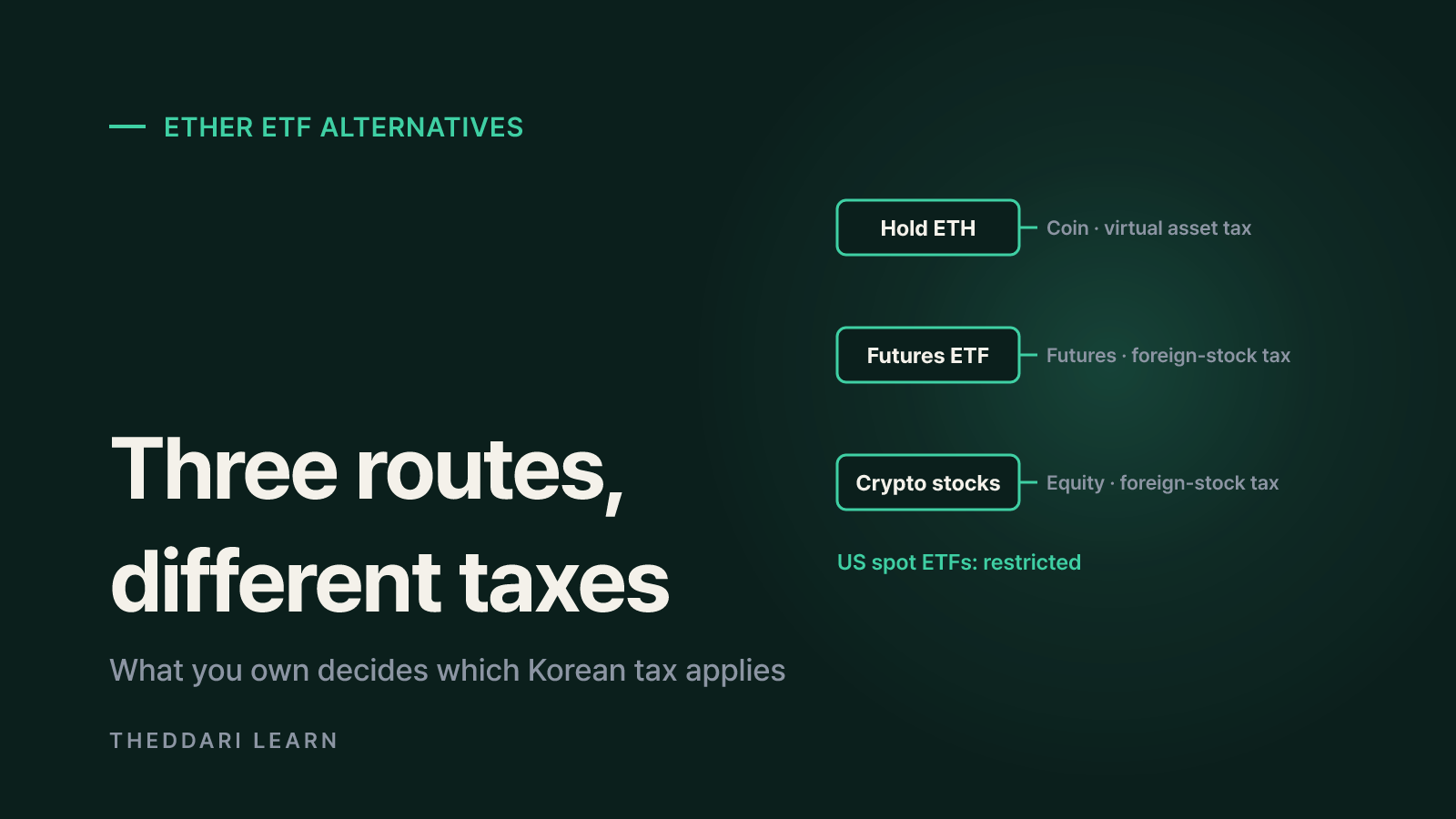 Ethereum ETF alternatives compared: coins, futures funds and stocks