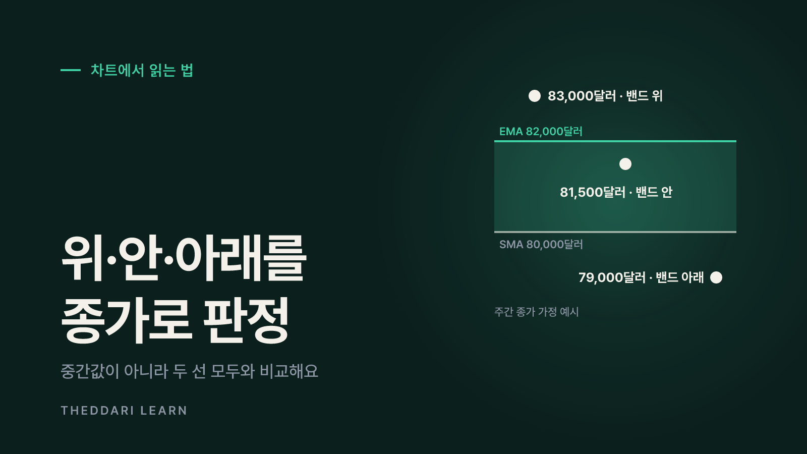 차트에서 읽는 법: 밴드 위·안·아래와 교차를 구분해요