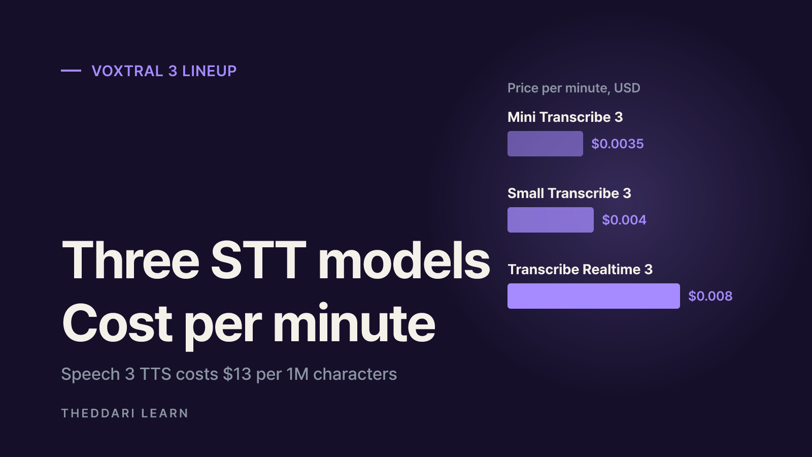 Voxtral 3 lineup: three transcription models, TTS and an agent SDK