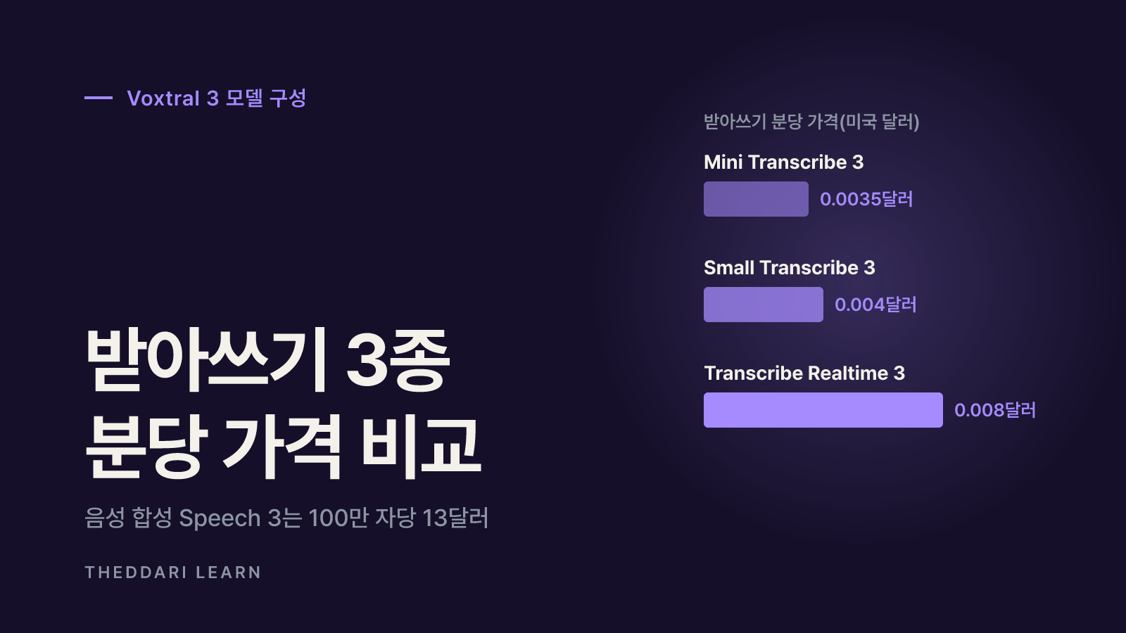 Voxtral 3 구성: 받아쓰기 3종과 음성 합성·에이전트 SDK