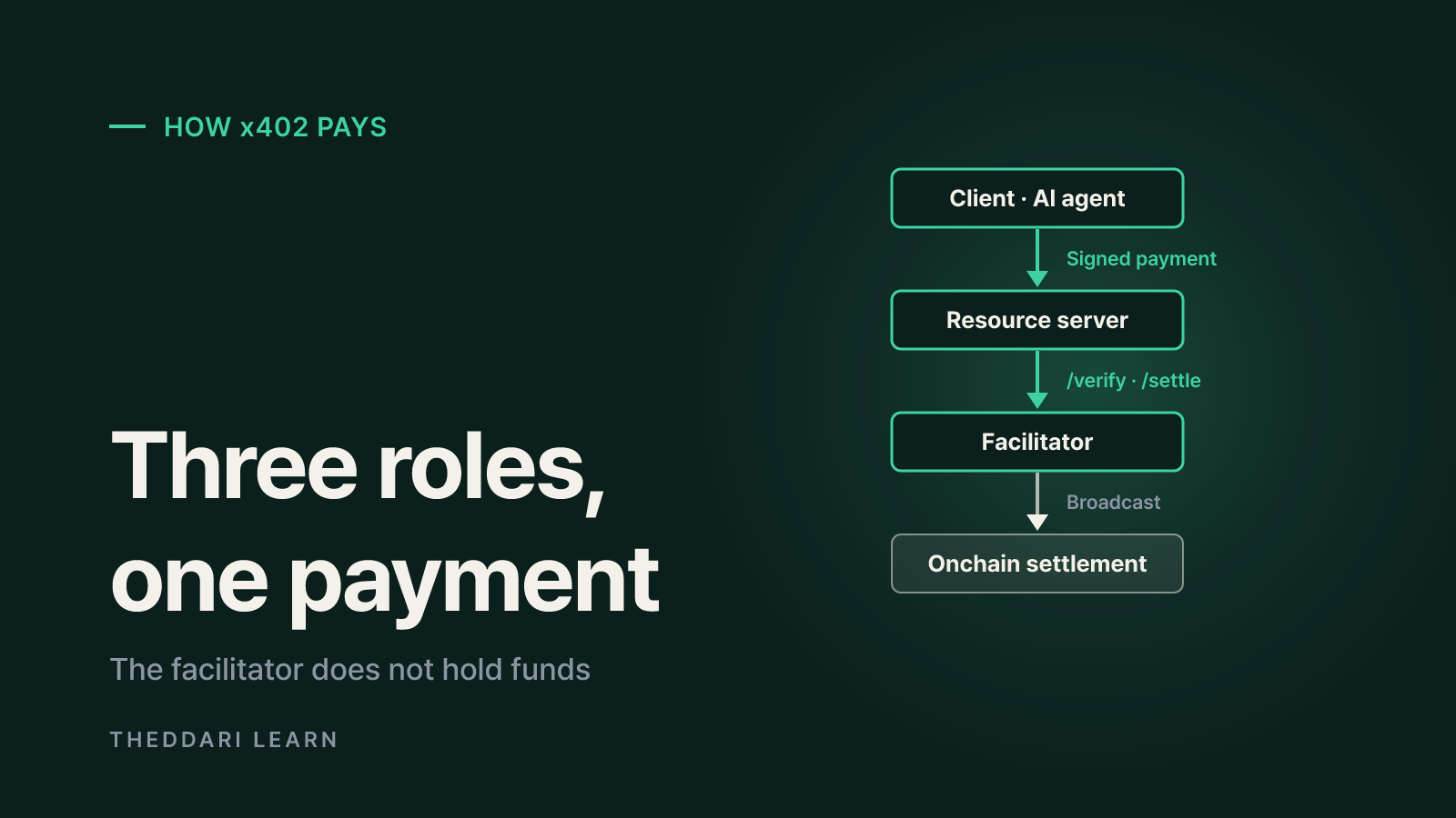 How an x402 payment works, step by step
