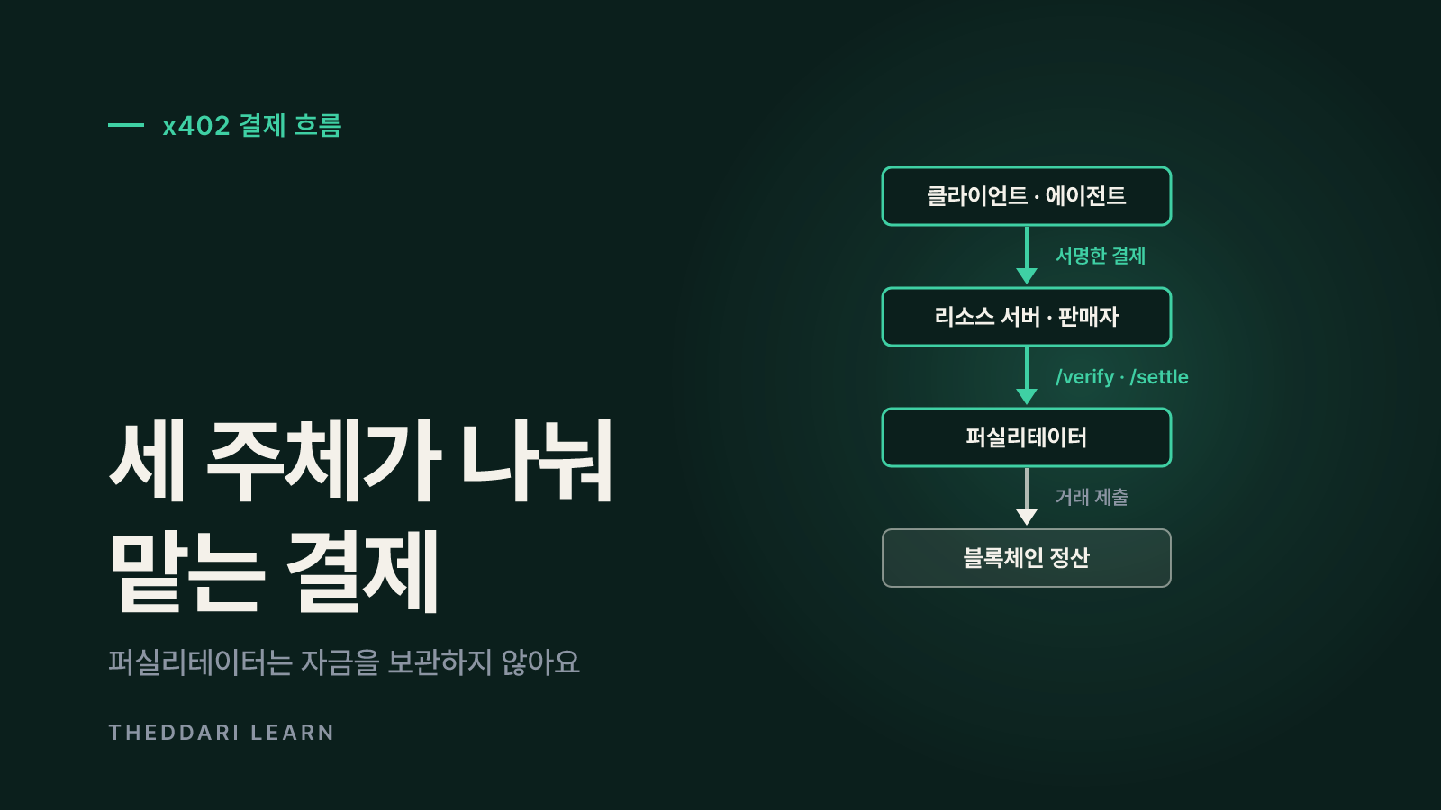 x402 결제 흐름: 402 응답에서 정산 확인까지