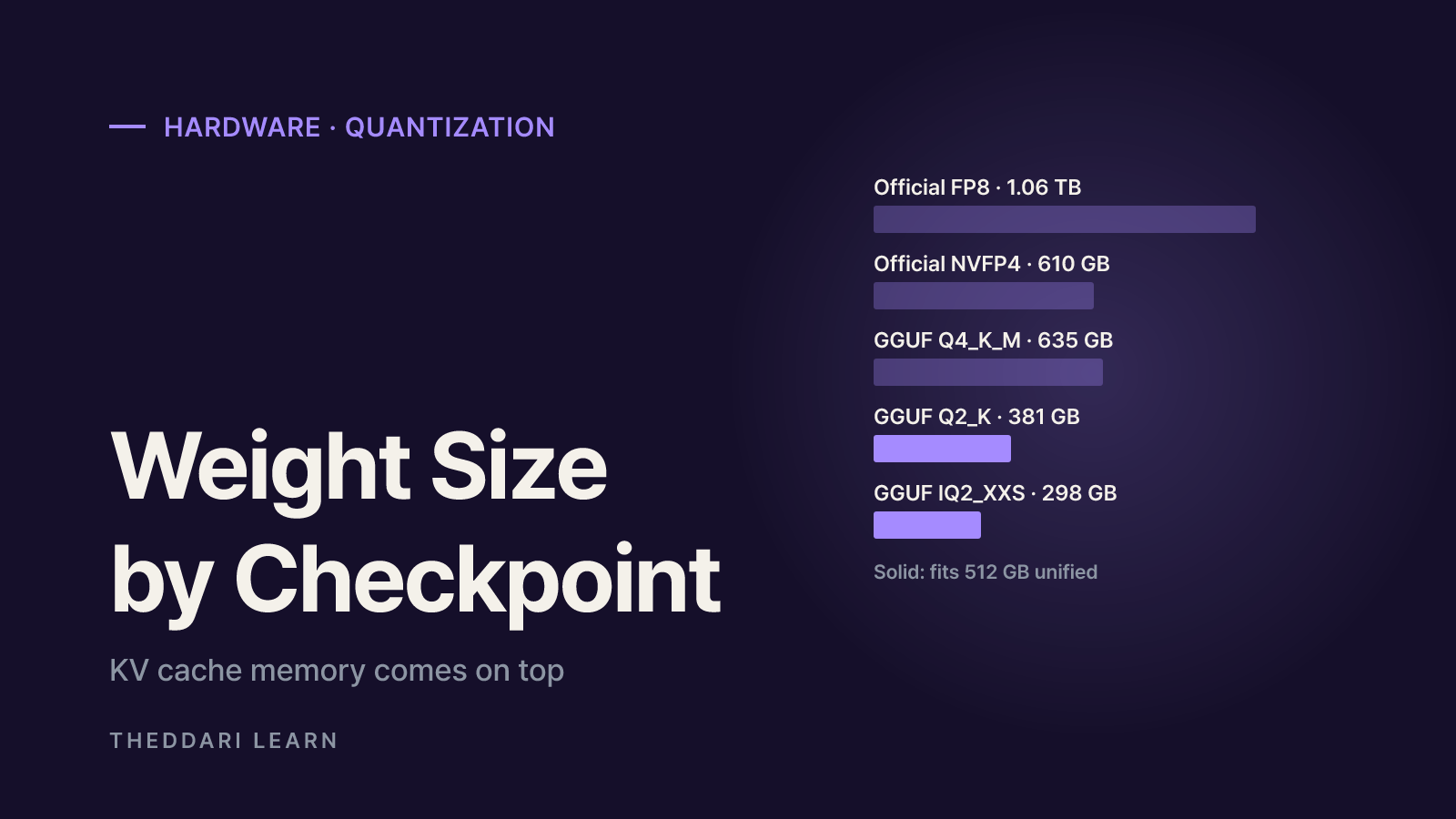 Hardware you need: checkpoint sizes and validated GPUs