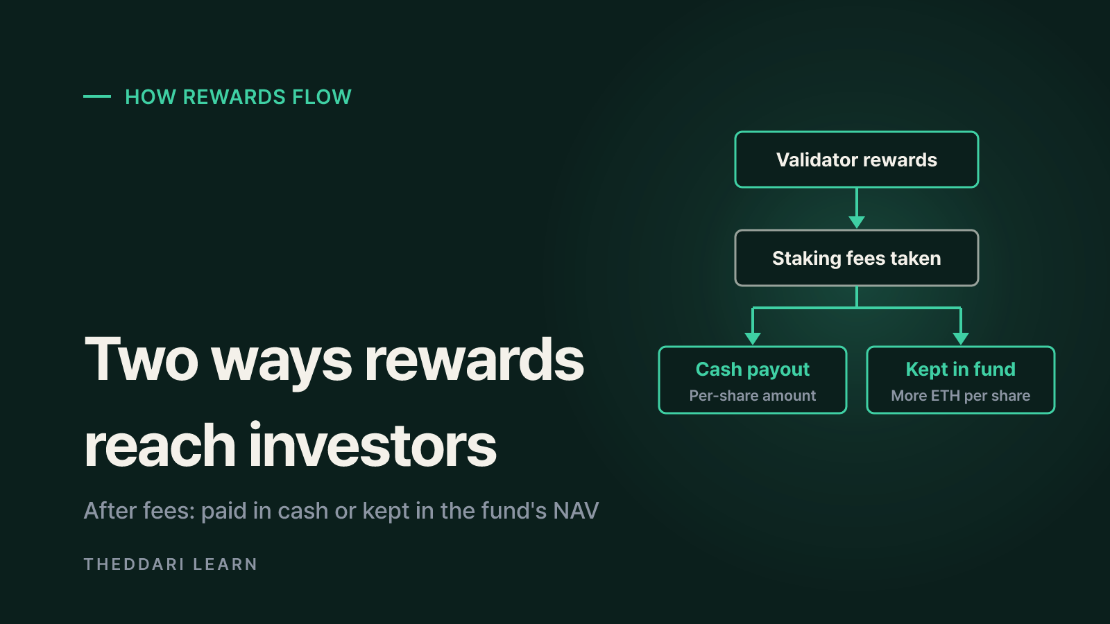 How staking rewards reach shareholders
