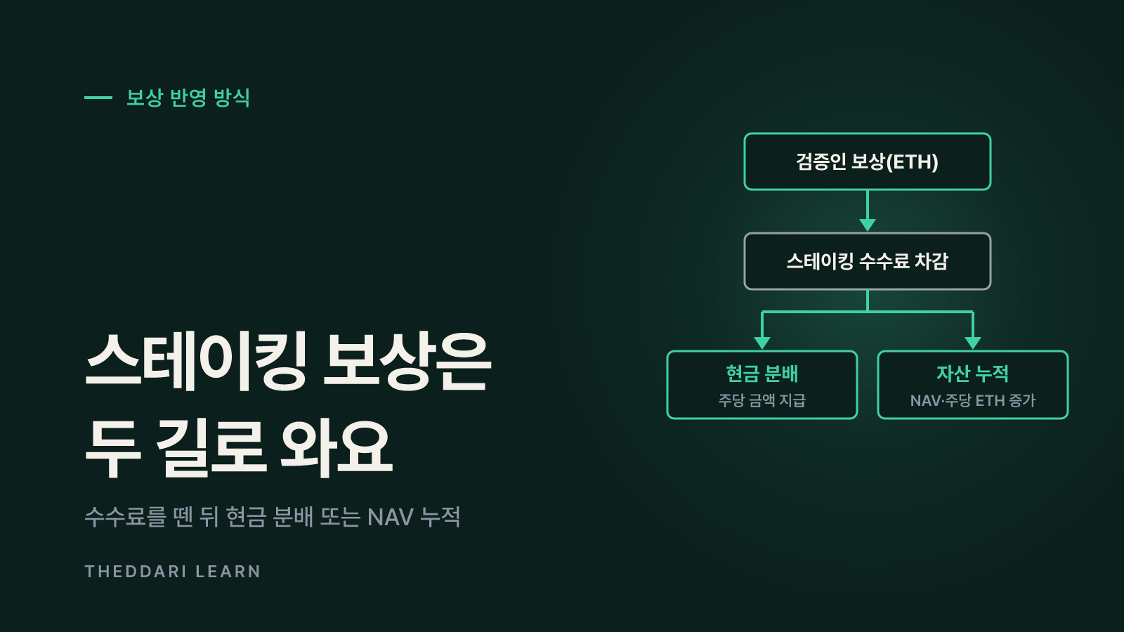 스테이킹 보상이 ETF에 반영되는 두 가지 방식