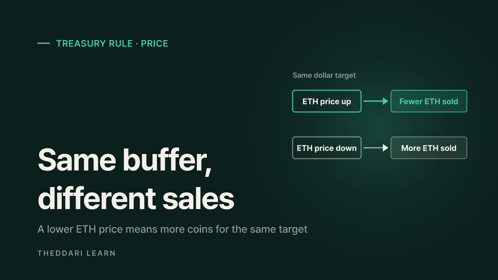 How the Ethereum Foundation treasury policy drives ETH sales