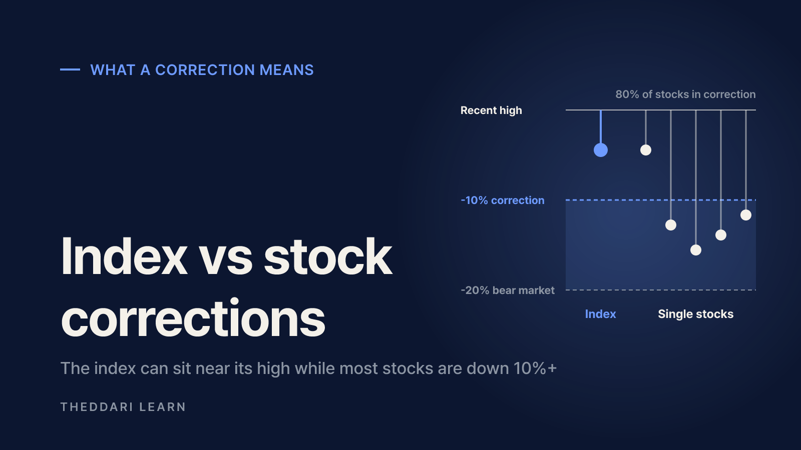 S&P 500 correction vs stock-level correction: what the numbers mean