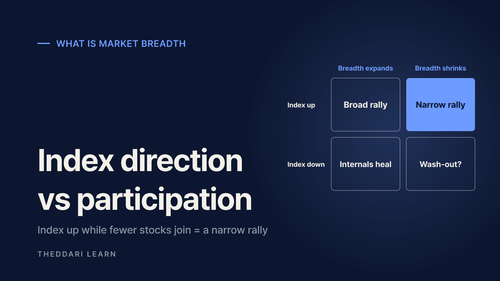 What is market breadth, and why can the index and the average stock disagree?