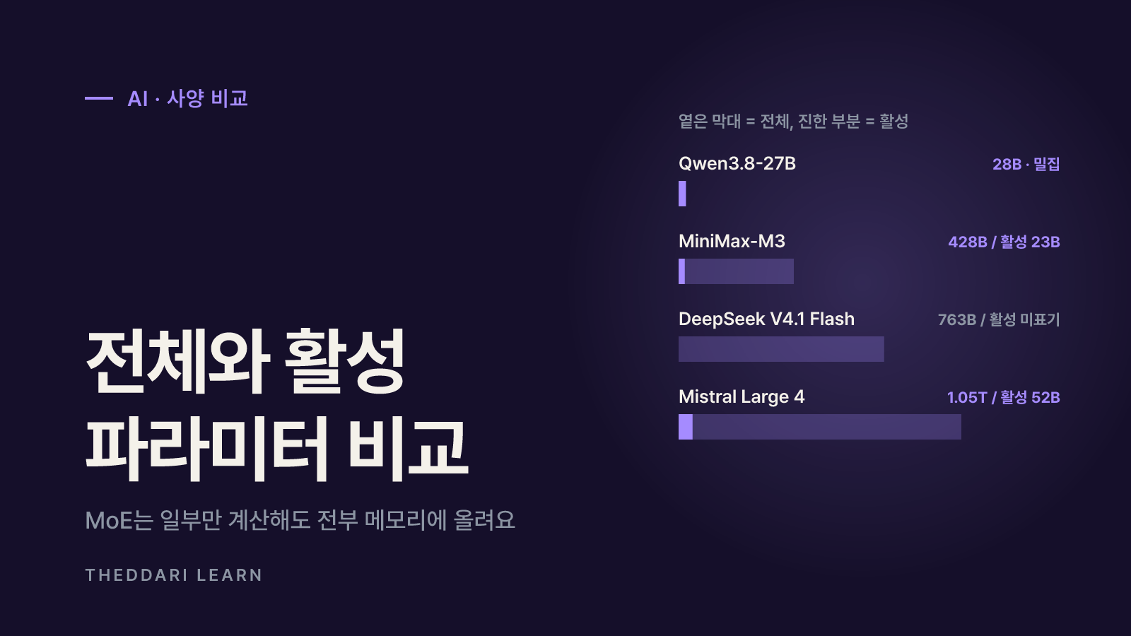 오픈소스 AI 모델 비교표: 네 모델의 사양 한눈에 보기