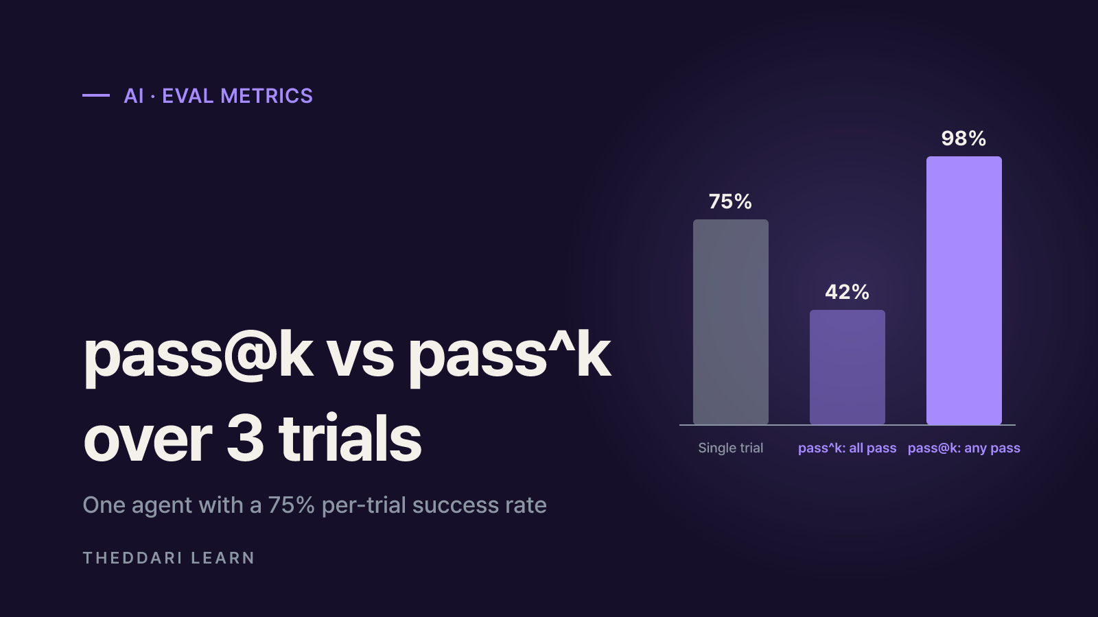 Designing agent evals: tasks, graders and metrics