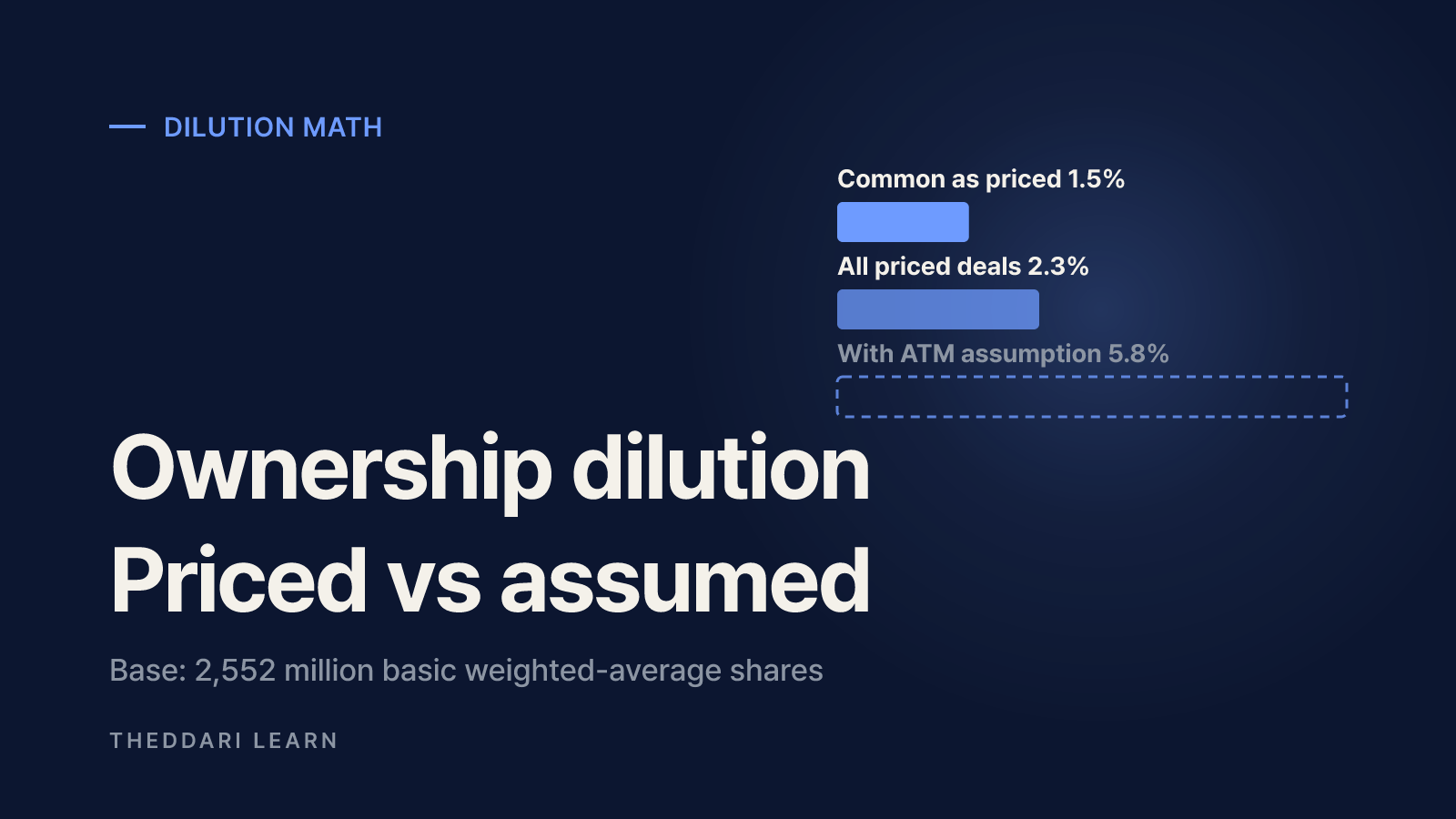 Stock dilution explained with Meta's numbers