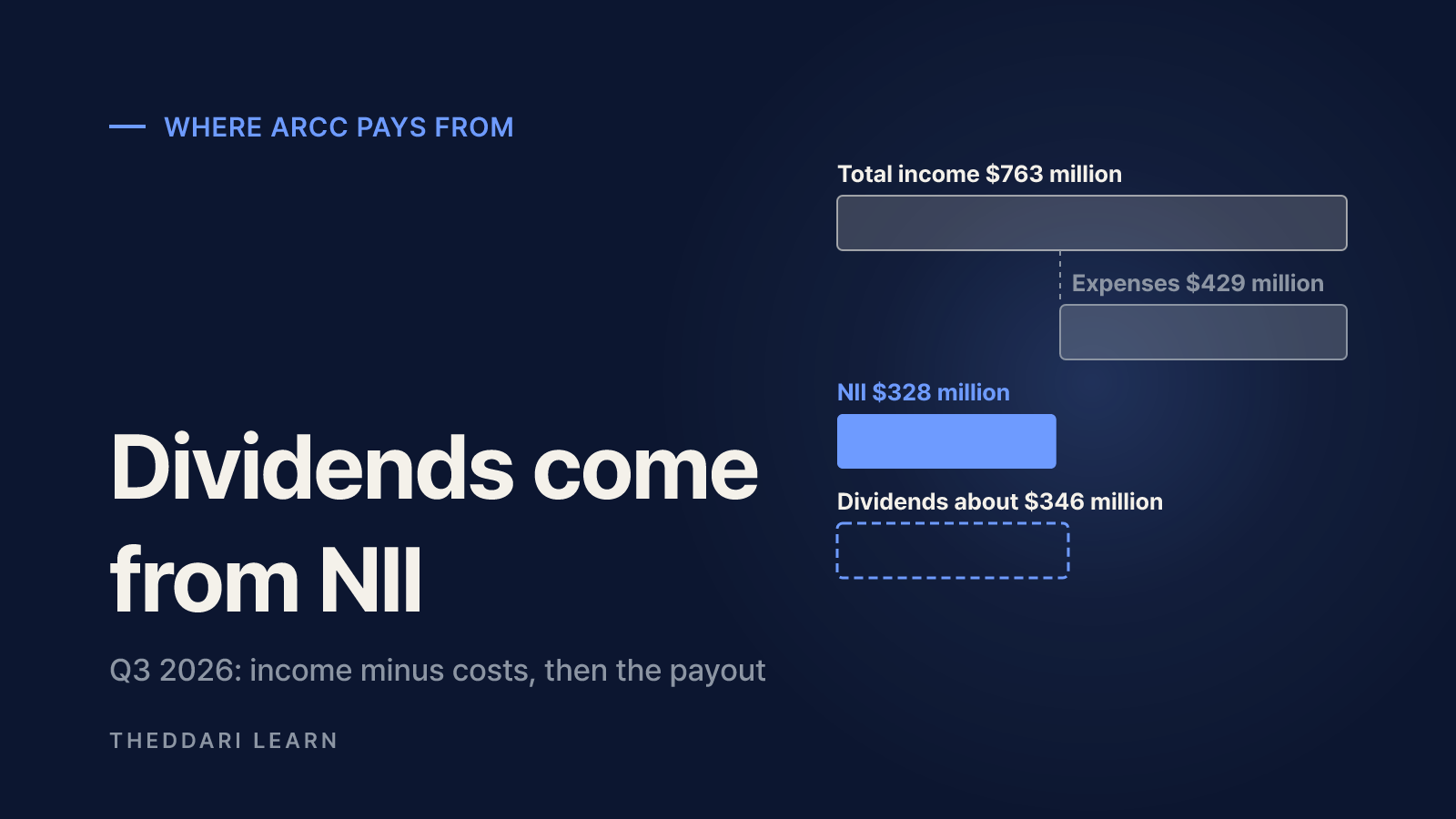 Where the ARCC dividend comes from