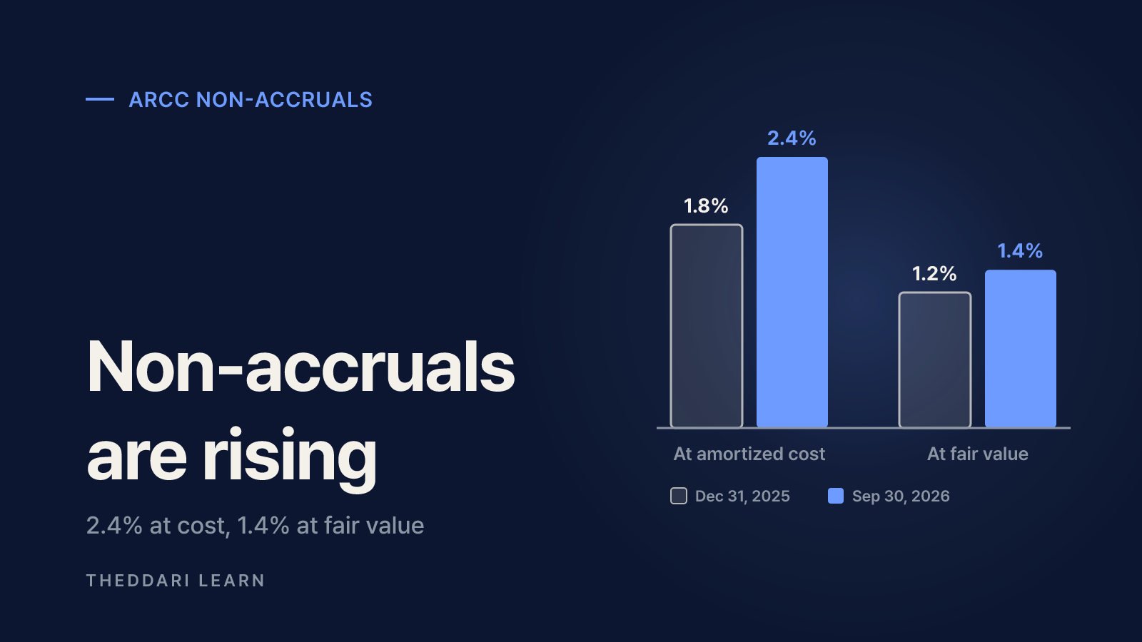 Non-accruals, NAV and leverage