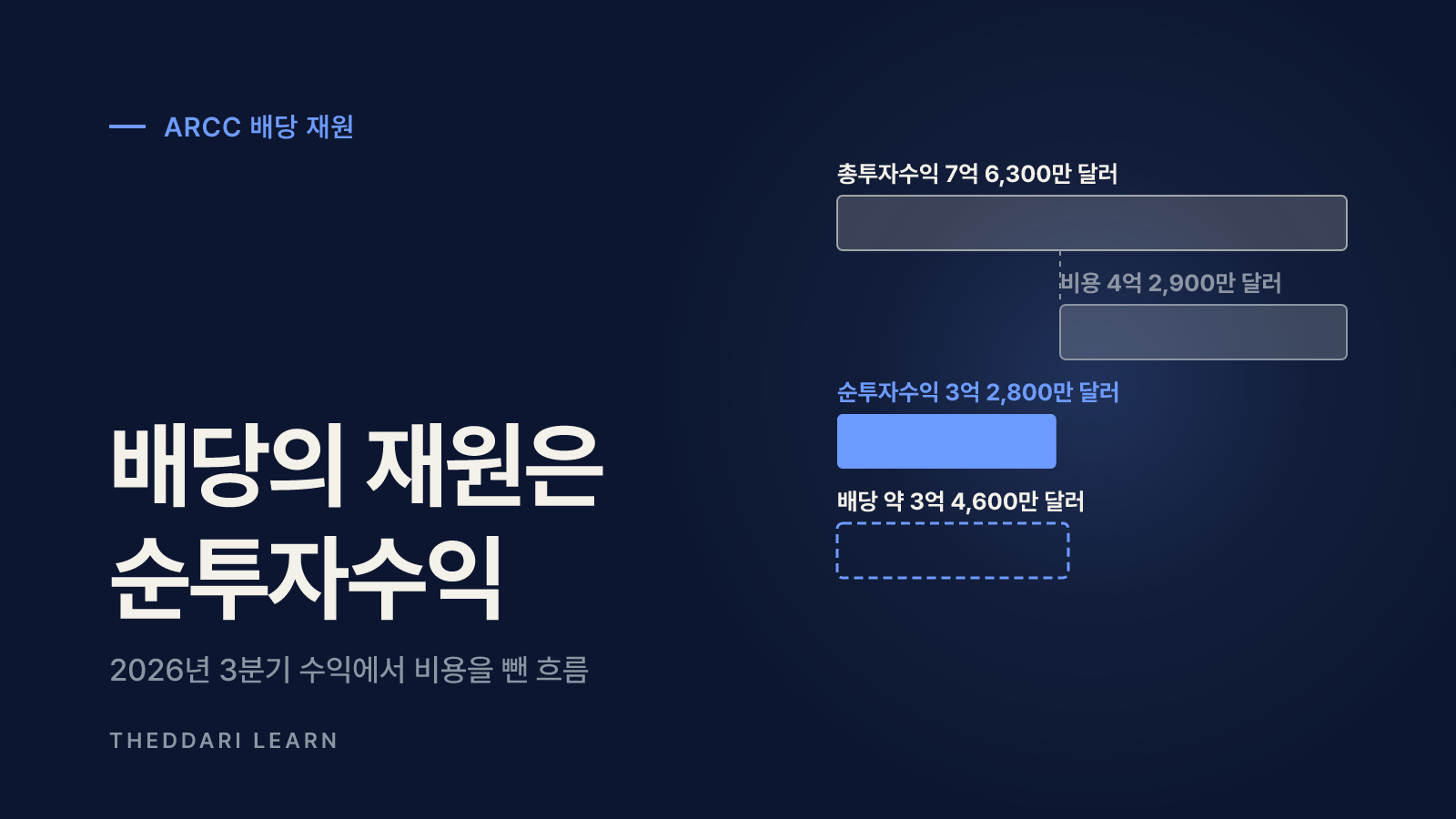 ARCC 배당은 어디서 나오나: 이자에서 비용을 뺀 순투자수익