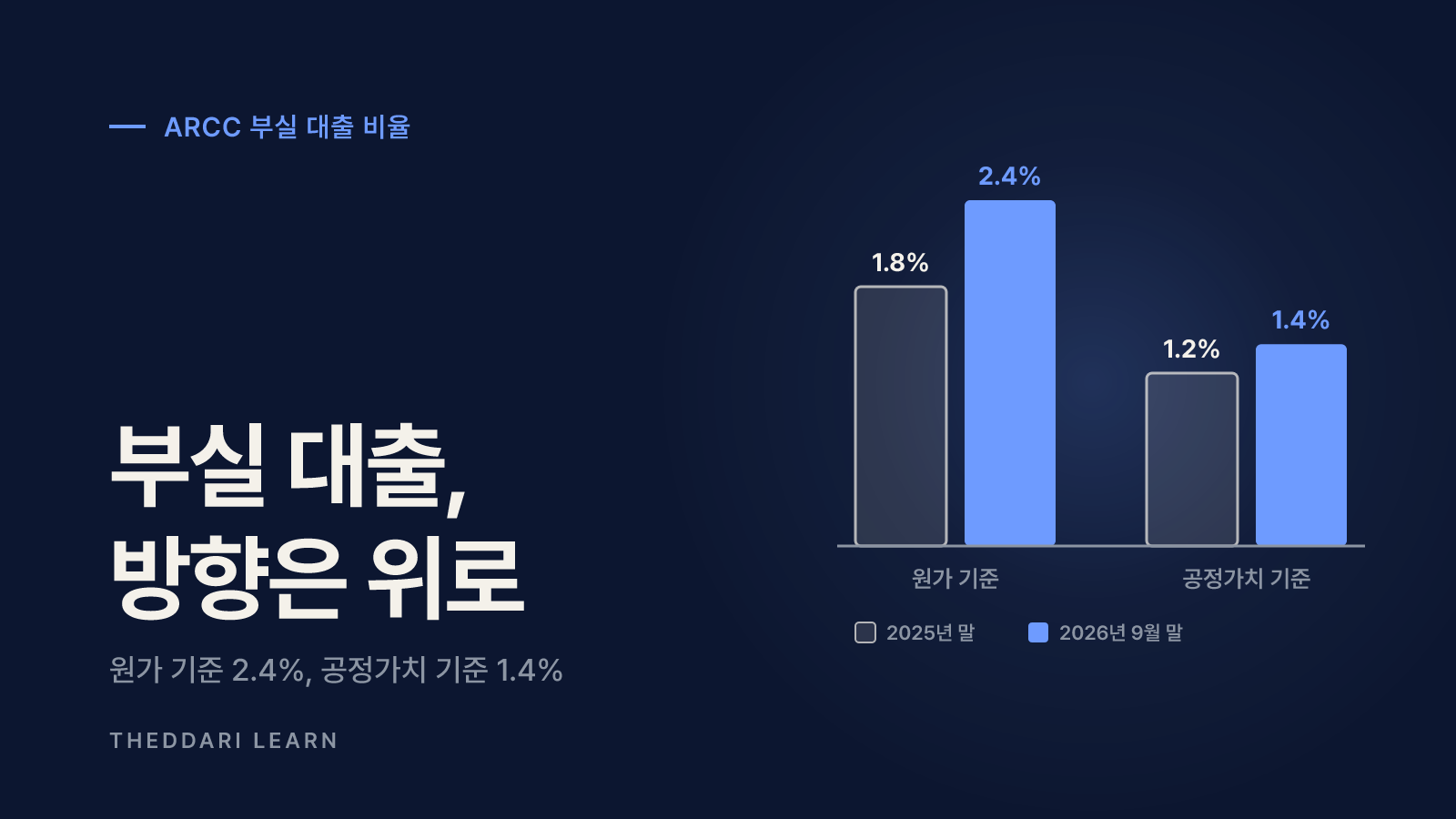 부실 대출(non-accrual)·NAV·레버리지 확인법