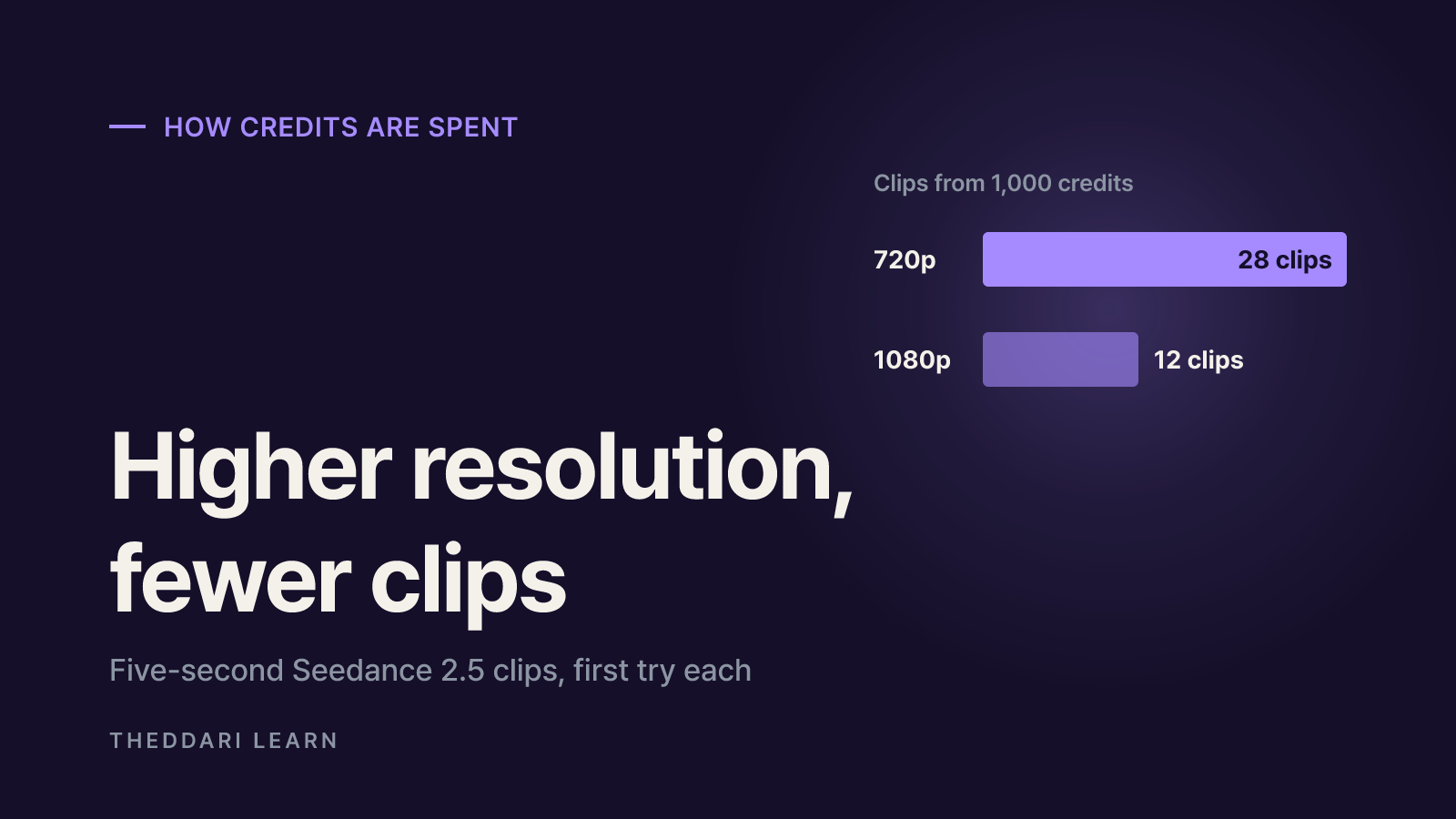 How Higgsfield credits are spent