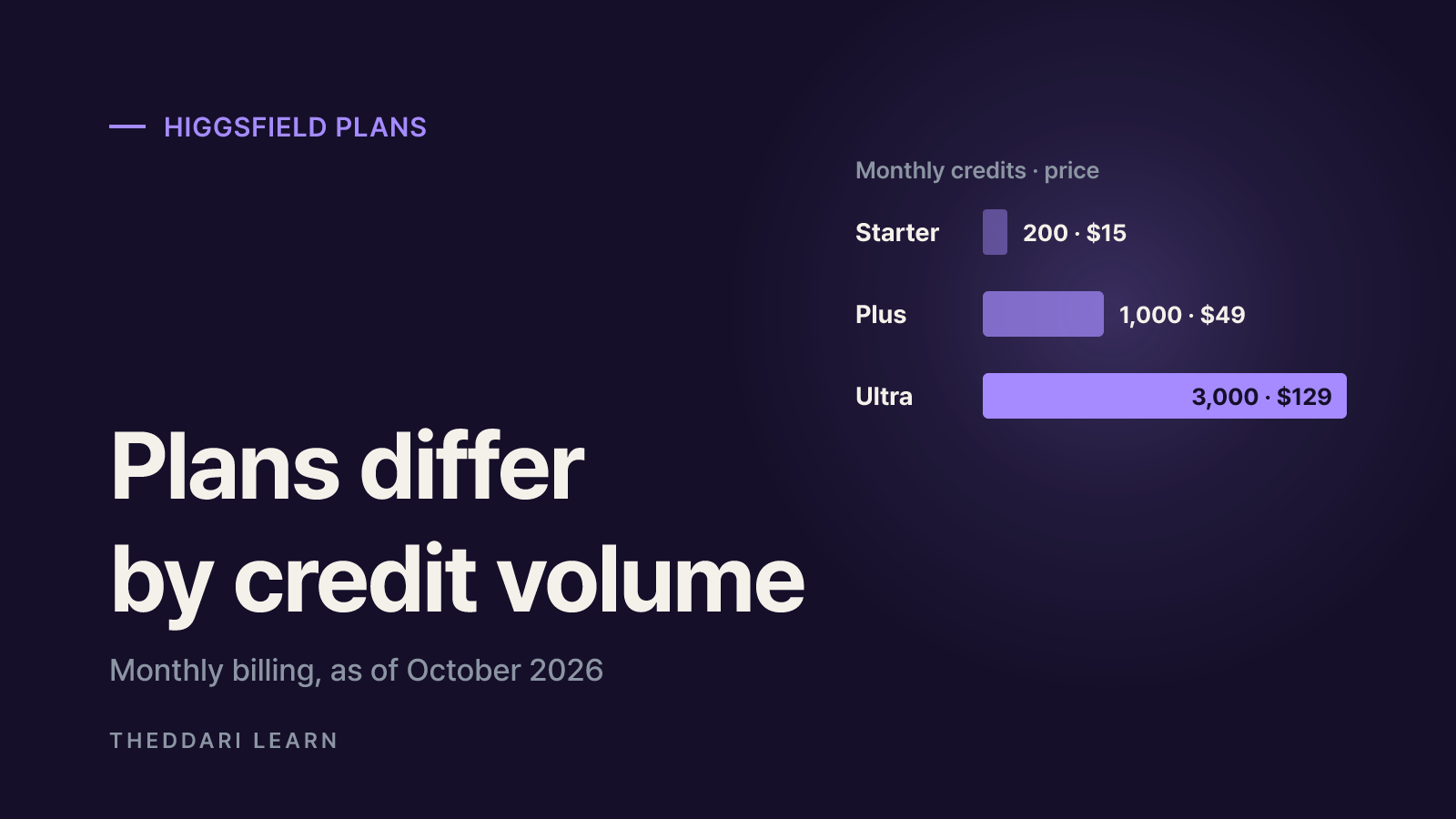 Higgsfield pricing by plan (as of October 2026)