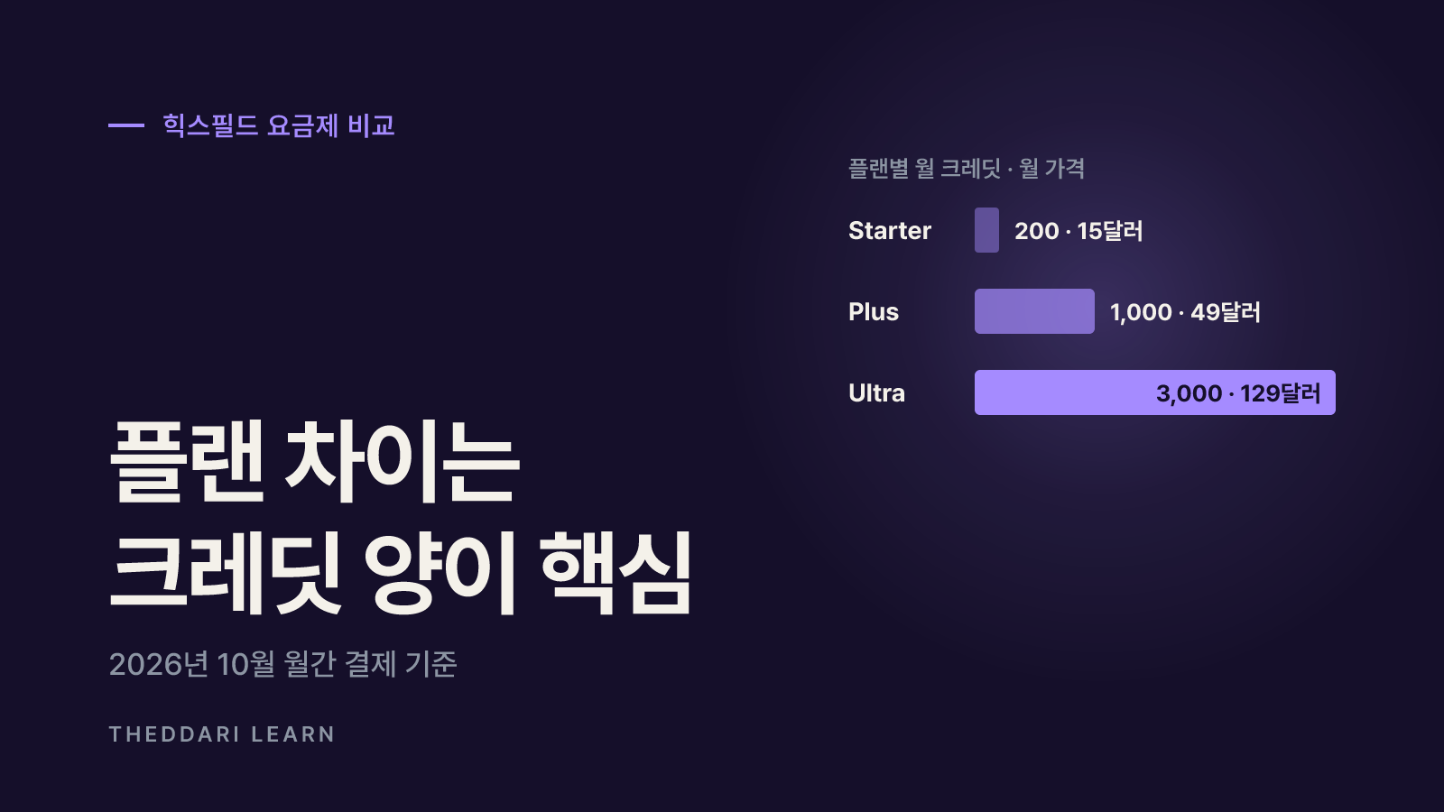 힉스필드 요금제 비교 (2026년 10월 기준)