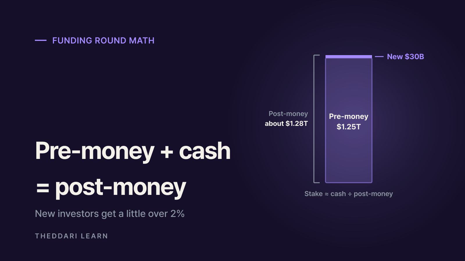 How a private company valuation is set in a funding round
