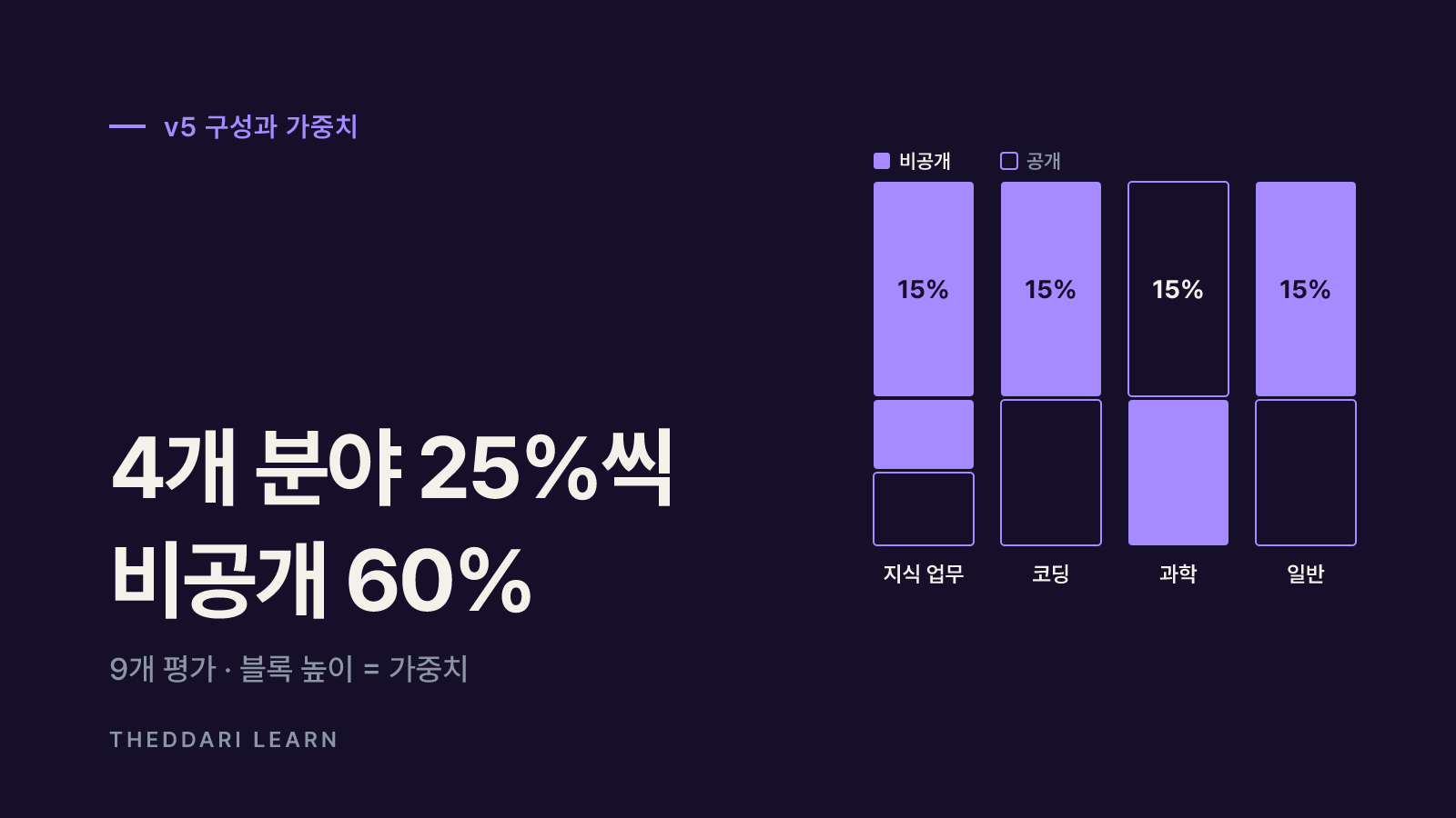 v5 구성 벤치마크와 가중치: 4개 분야 25%씩
