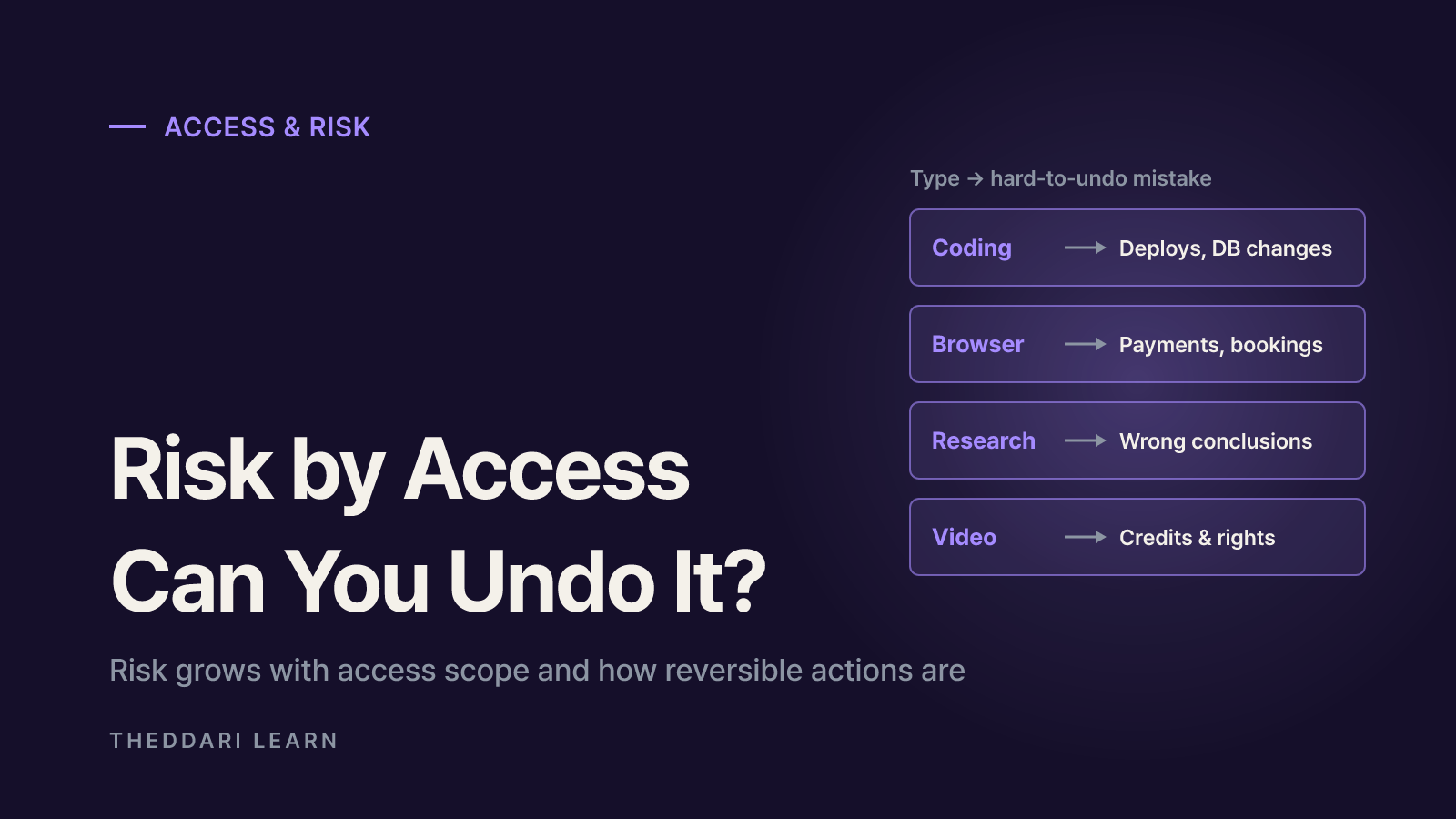 Comparing access and risk across agent types