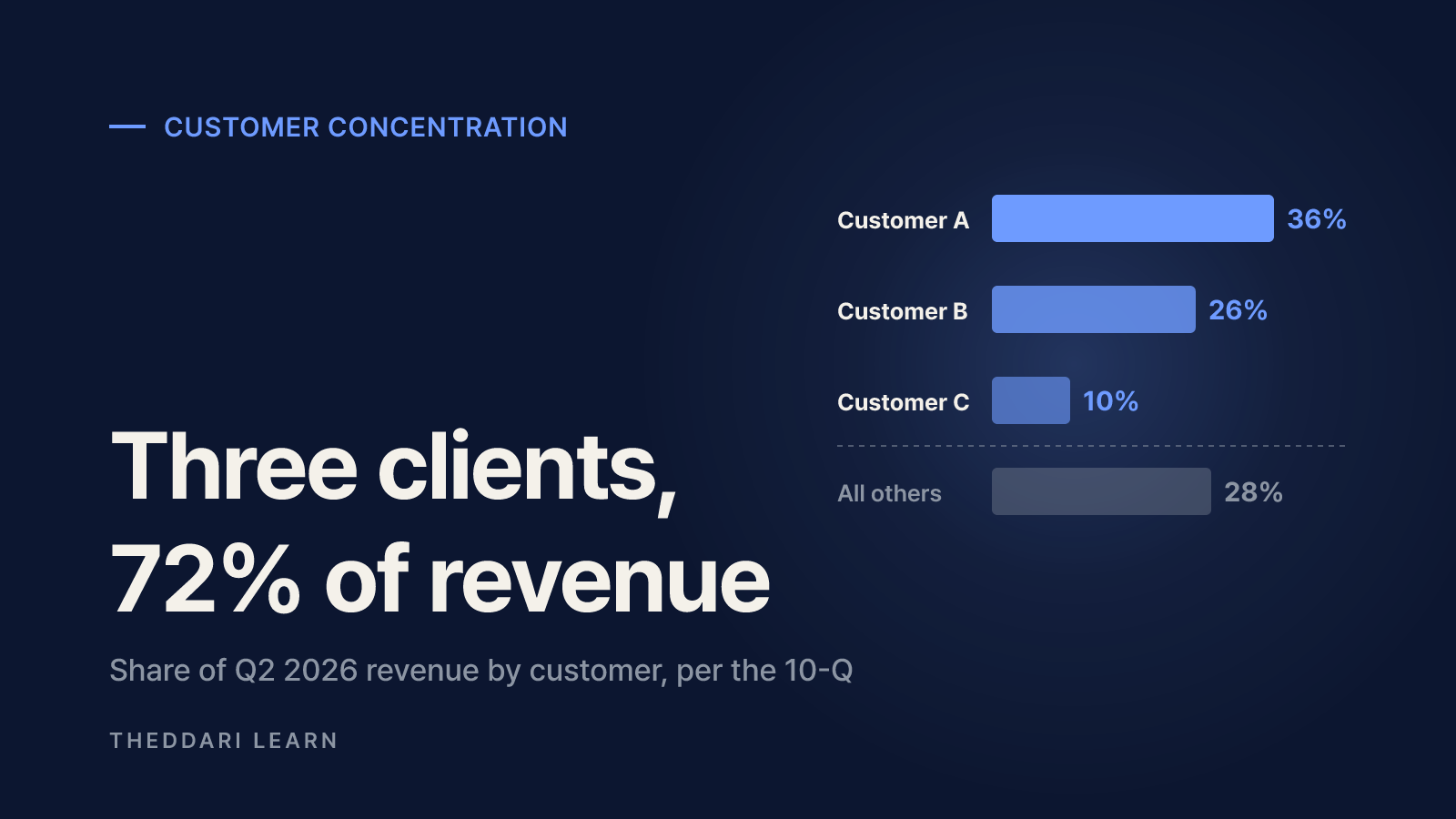 Customer concentration: three clients, 72% of revenue