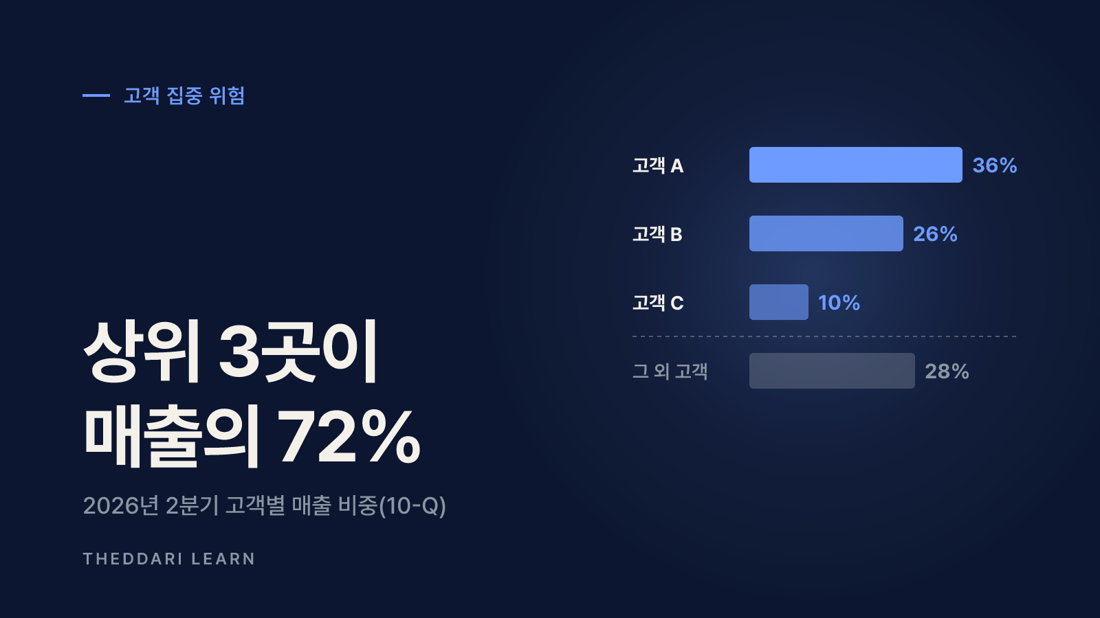 고객 집중 위험: 상위 3곳이 매출의 72%