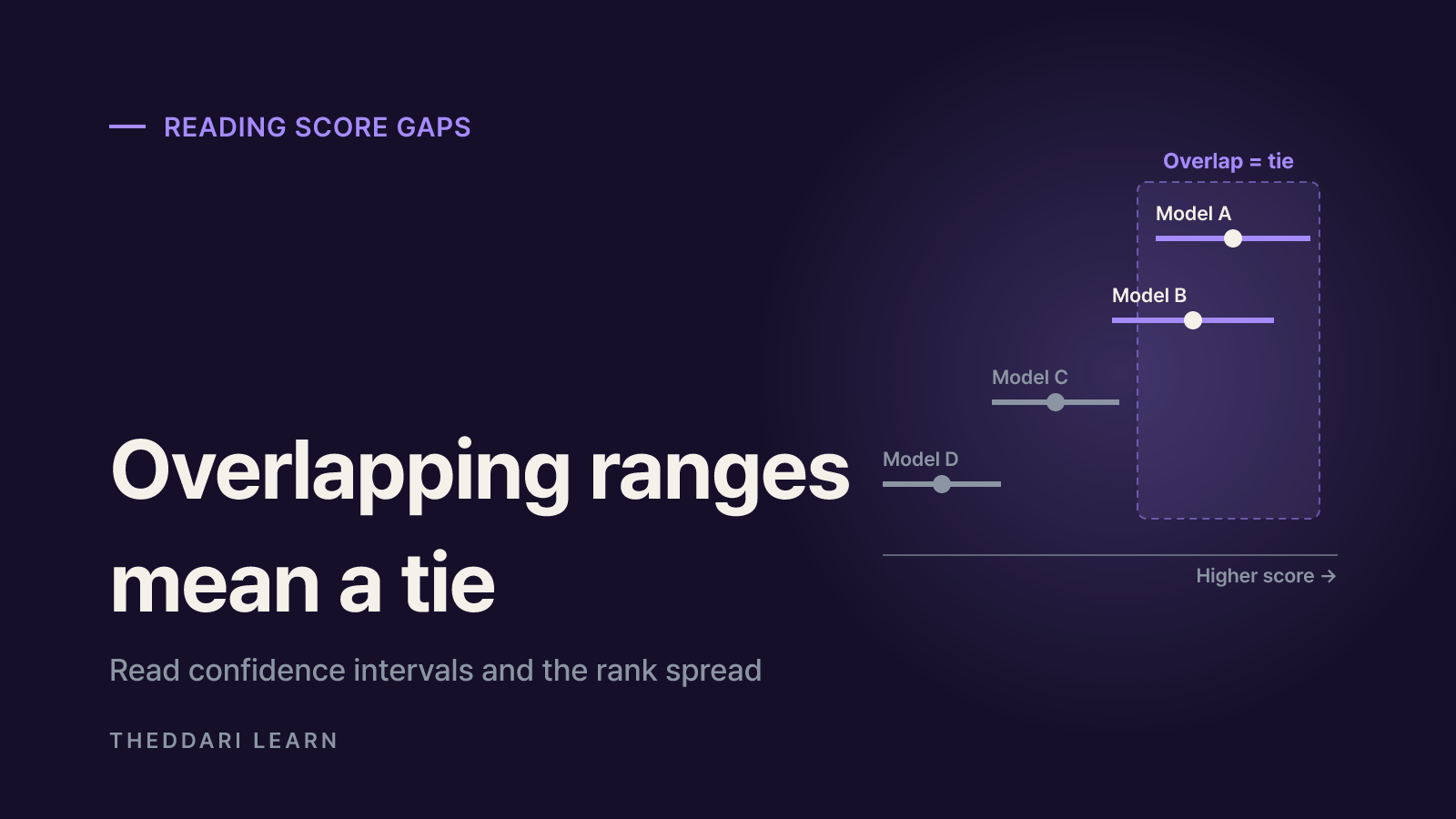 How much should you trust a score gap? Sample size and error bars