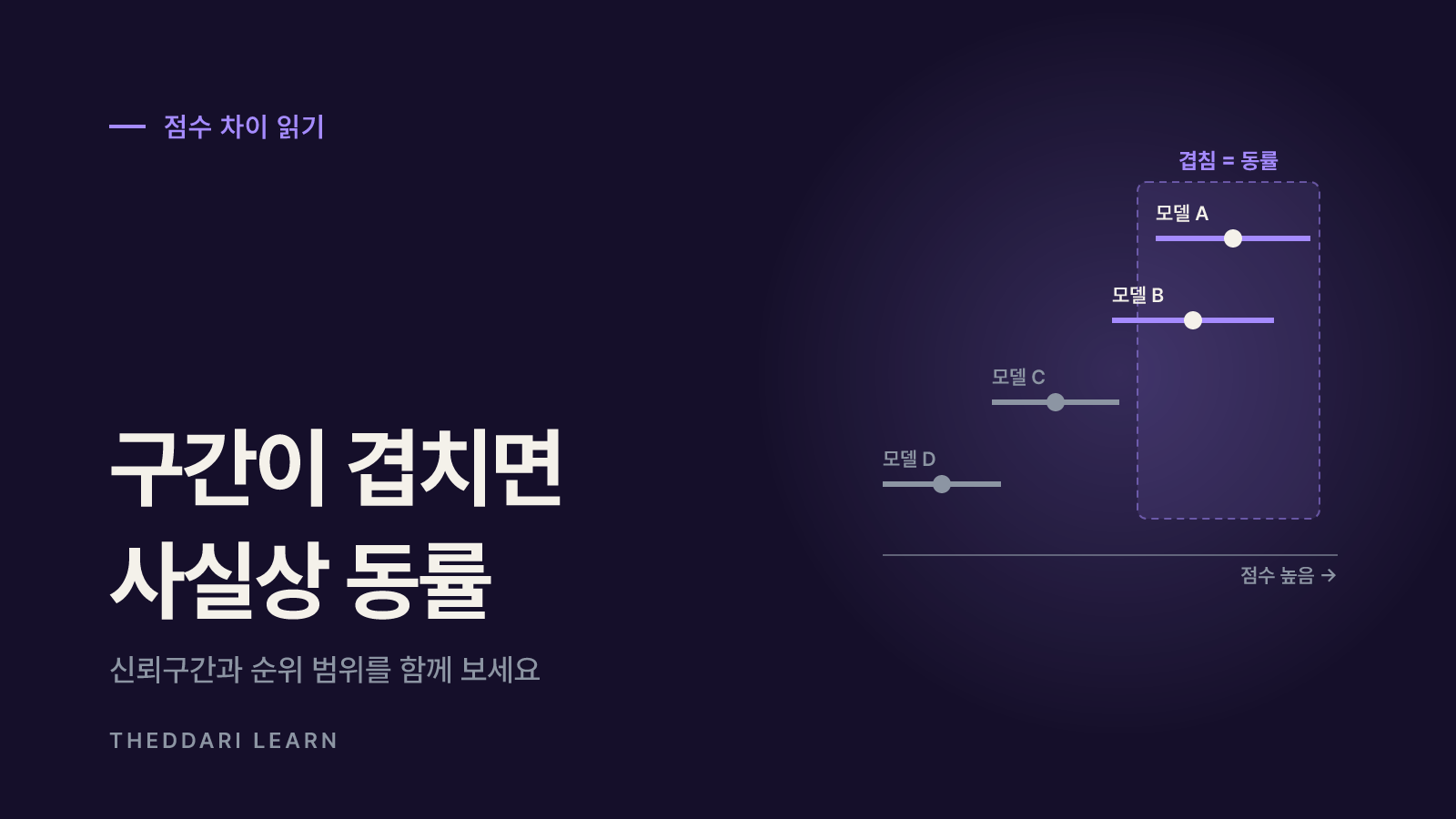점수 차이는 얼마나 믿을 수 있나요: 문항 수와 오차 범위