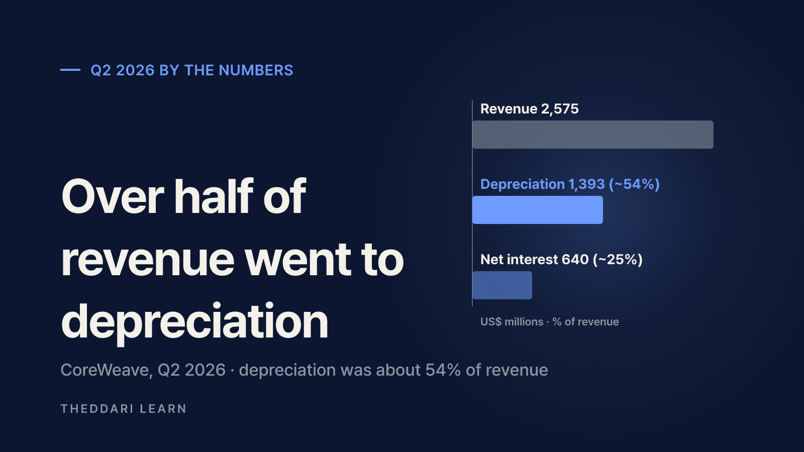 CoreWeave and Nebius by the numbers (Q2 2026)