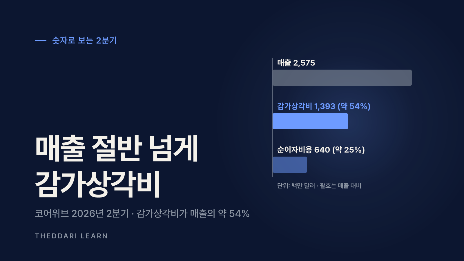 숫자로 보는 코어위브·네비우스 2026년 2분기
