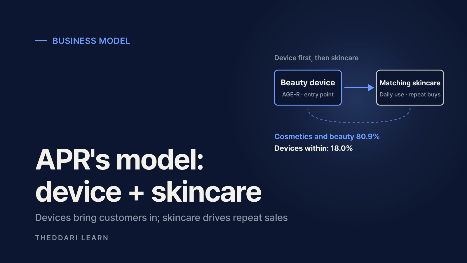 What APR Corp sells: Medicube skincare plus beauty devices